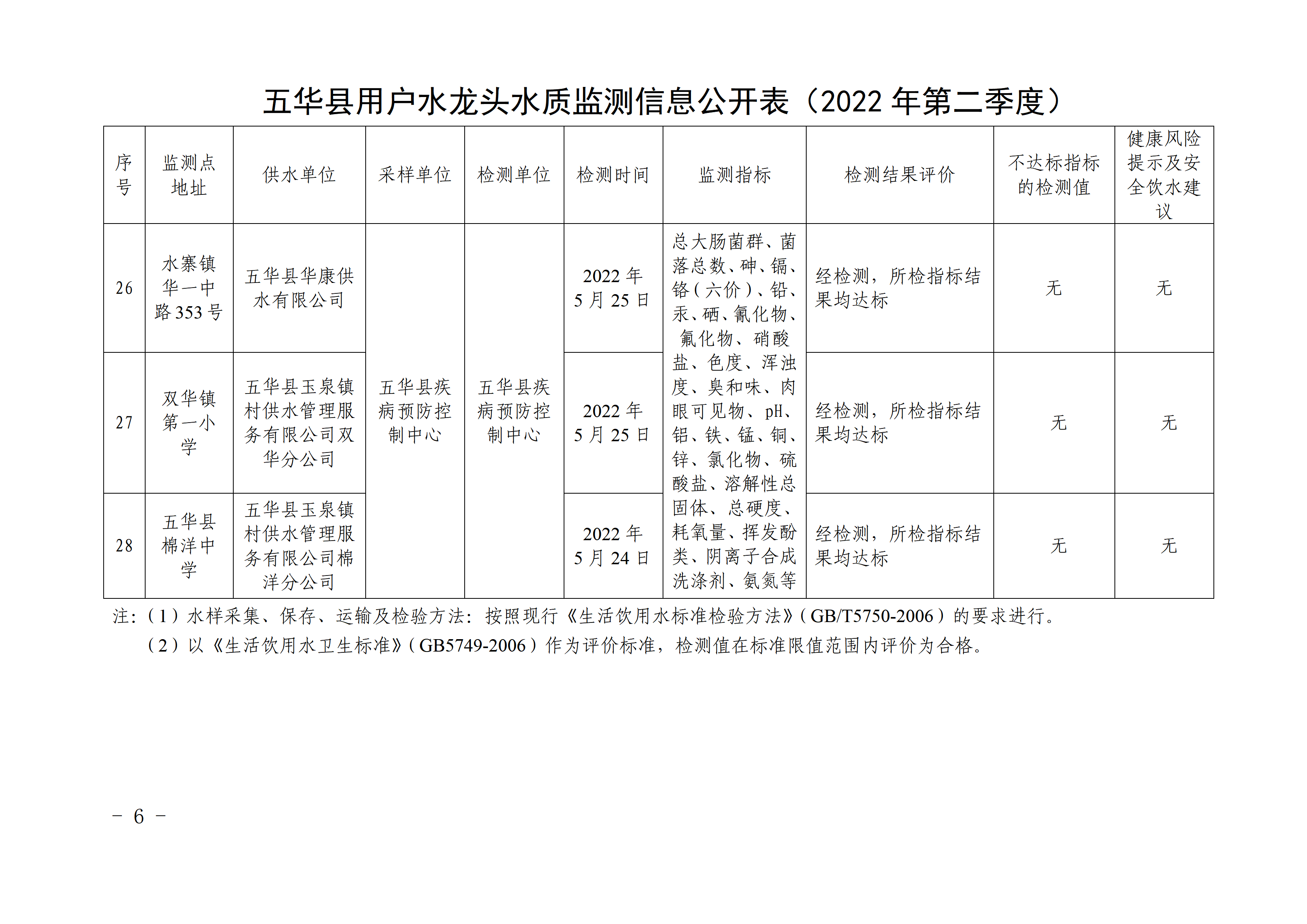 关于五华县2022年第二季度用户水龙头水质监测结果的报告 - 副本_06.png
