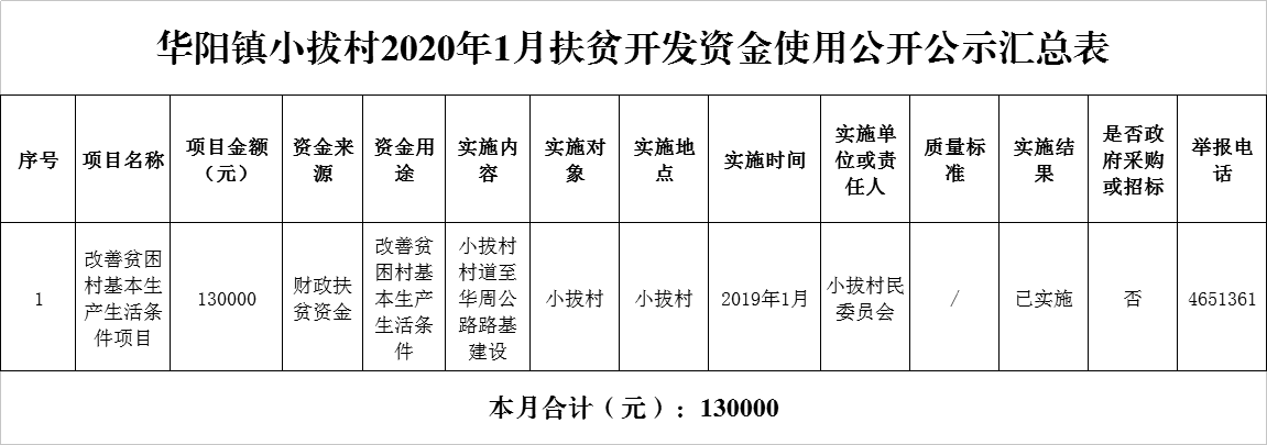 华阳镇小拔村2020年1月扶贫开发资金使用公开公示汇总表.png