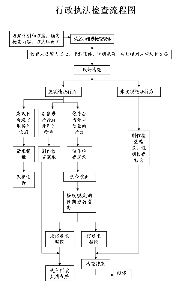 行政执法检查流程图.jpg