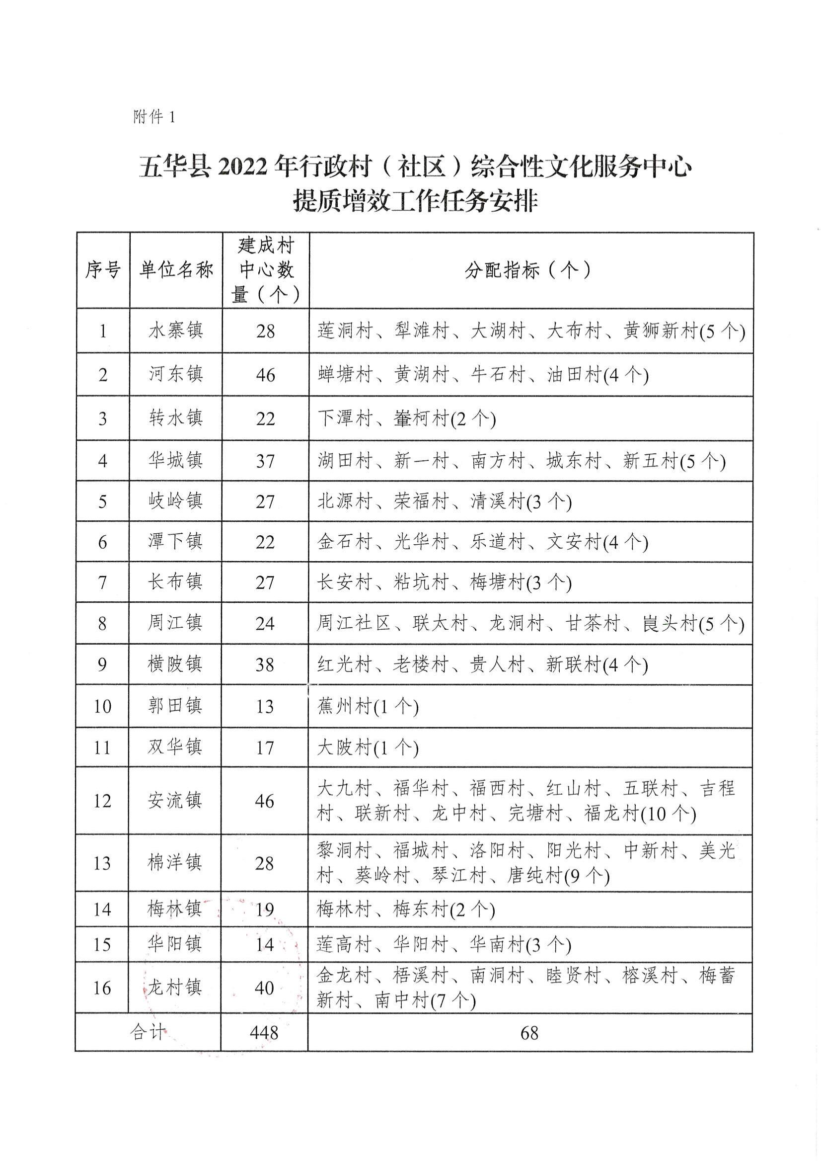 华文广旅体字〔2022〕12号   关于2022年度行政村(社区)综合性文化服务中心提质增效达标建设的工作实施方案_03.jpg