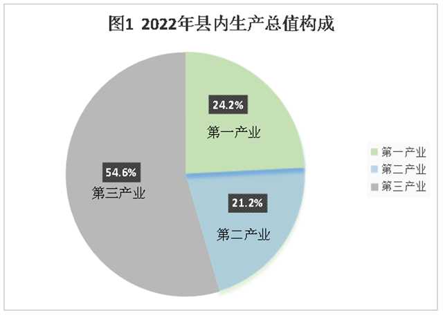 2022年县内生产总值构成.png