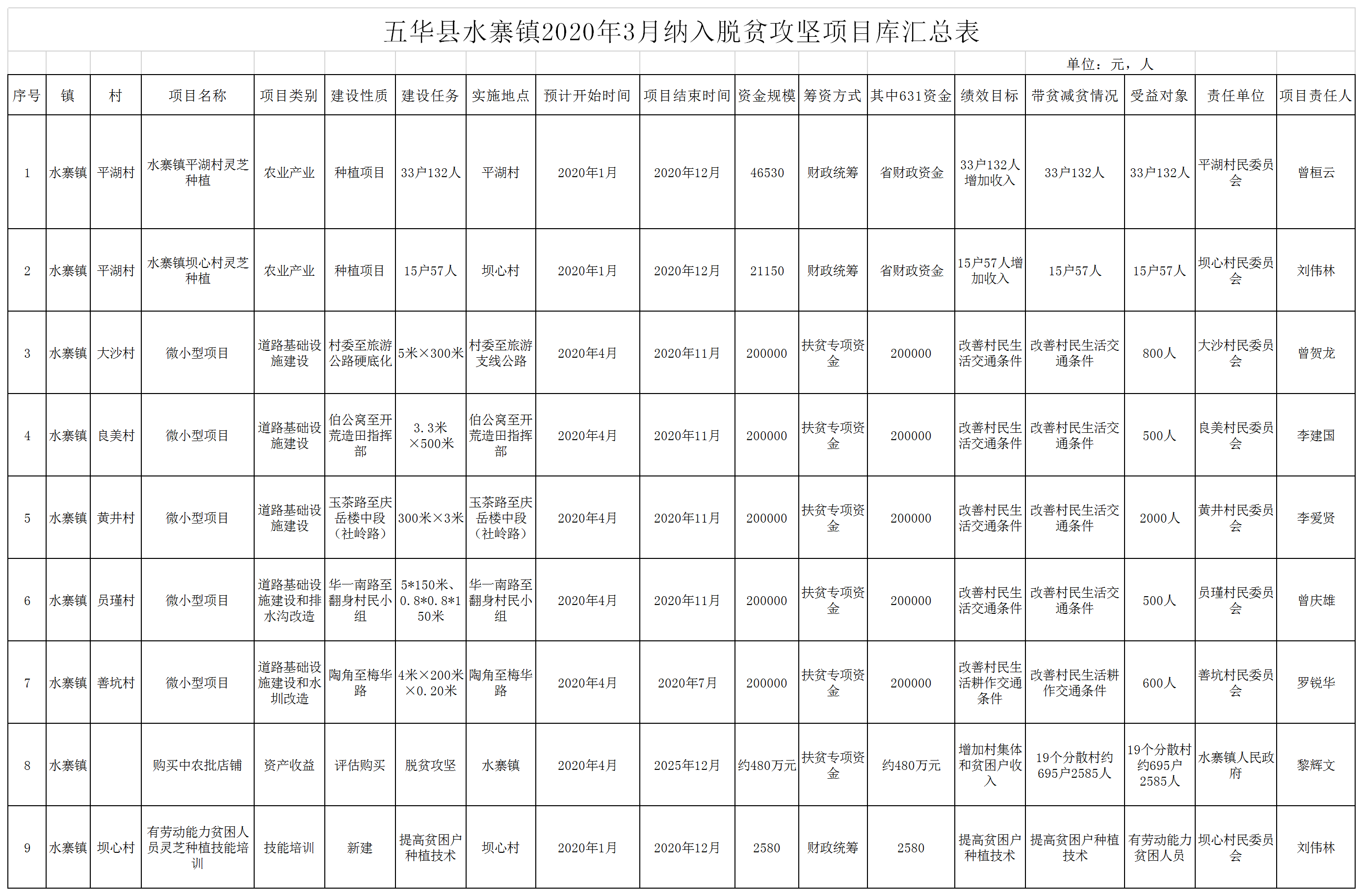 五华县水寨镇2020年3月纳入脱贫攻坚项目库汇总表.png