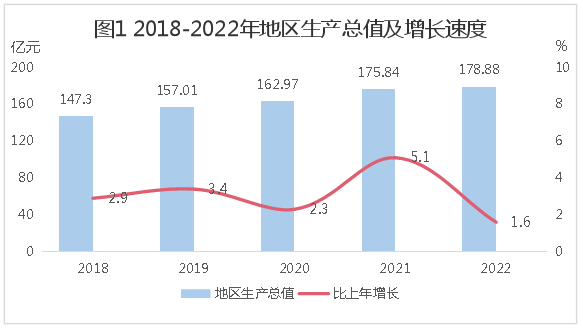 2018-2022年地区生产总值及增长速度.png