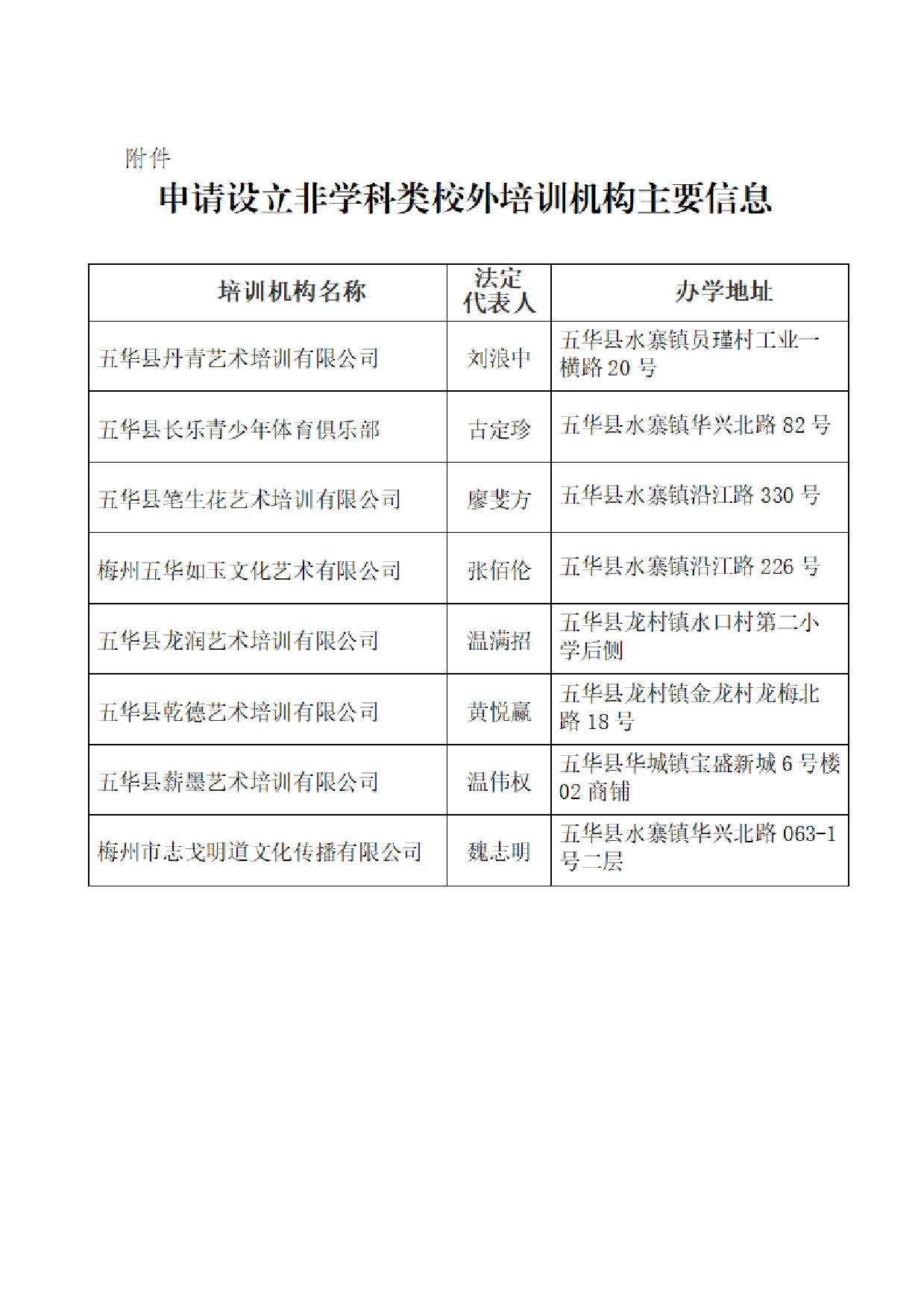 关于拟同意五华县丹青艺术培训有限公司等8个校外培训机构申请办学的公示2023.10.240001.jpg