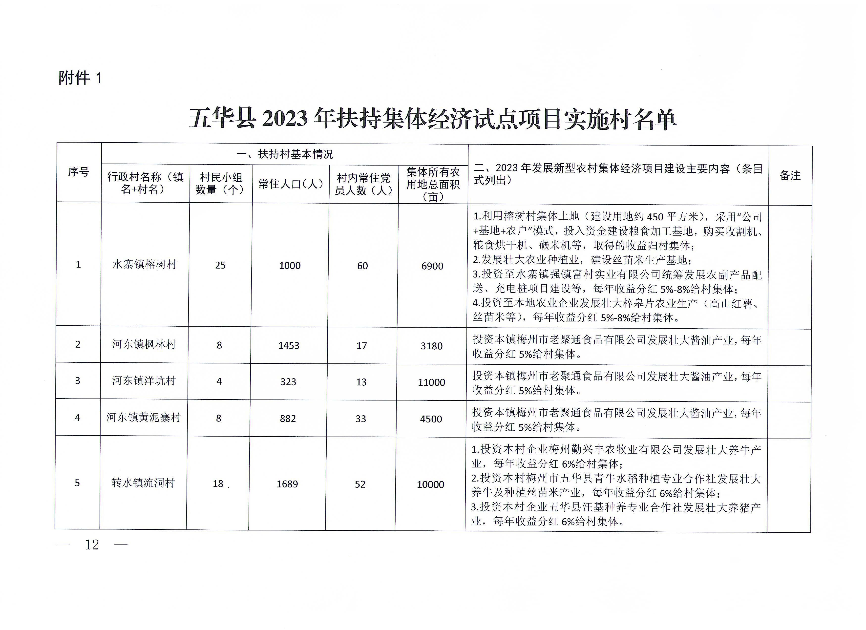 关于印发《五华县2023年扶持发展新型农村集体经济实施方案》的通知（华委组通〔2023〕19号）_页面_12_图像_0001.jpg