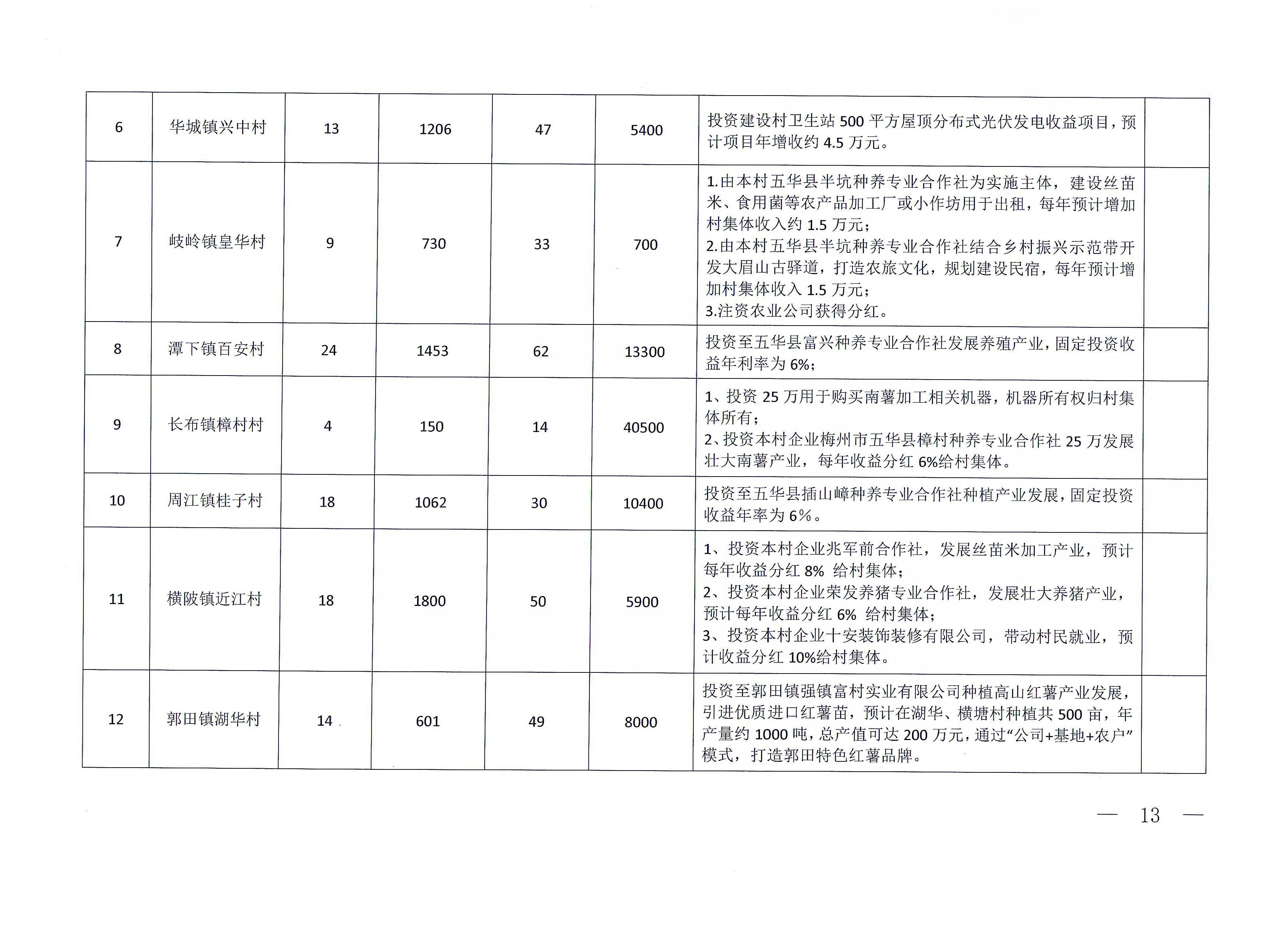 关于印发《五华县2023年扶持发展新型农村集体经济实施方案》的通知（华委组通〔2023〕19号）_页面_13_图像_0001.jpg