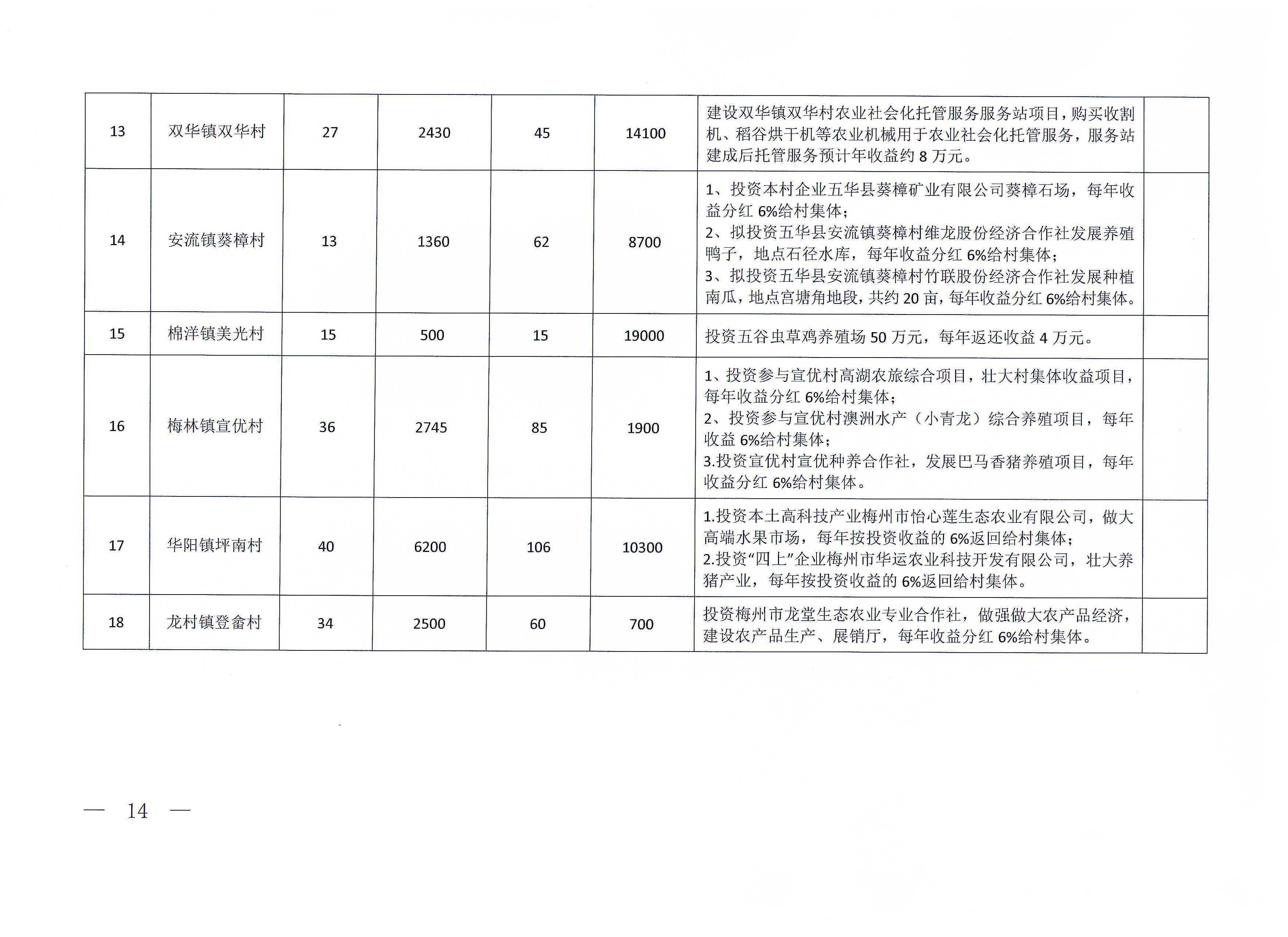 关于印发《五华县2023年扶持发展新型农村集体经济实施方案》的通知（华委组通〔2023〕19号）_页面_14_图像_0001.jpg