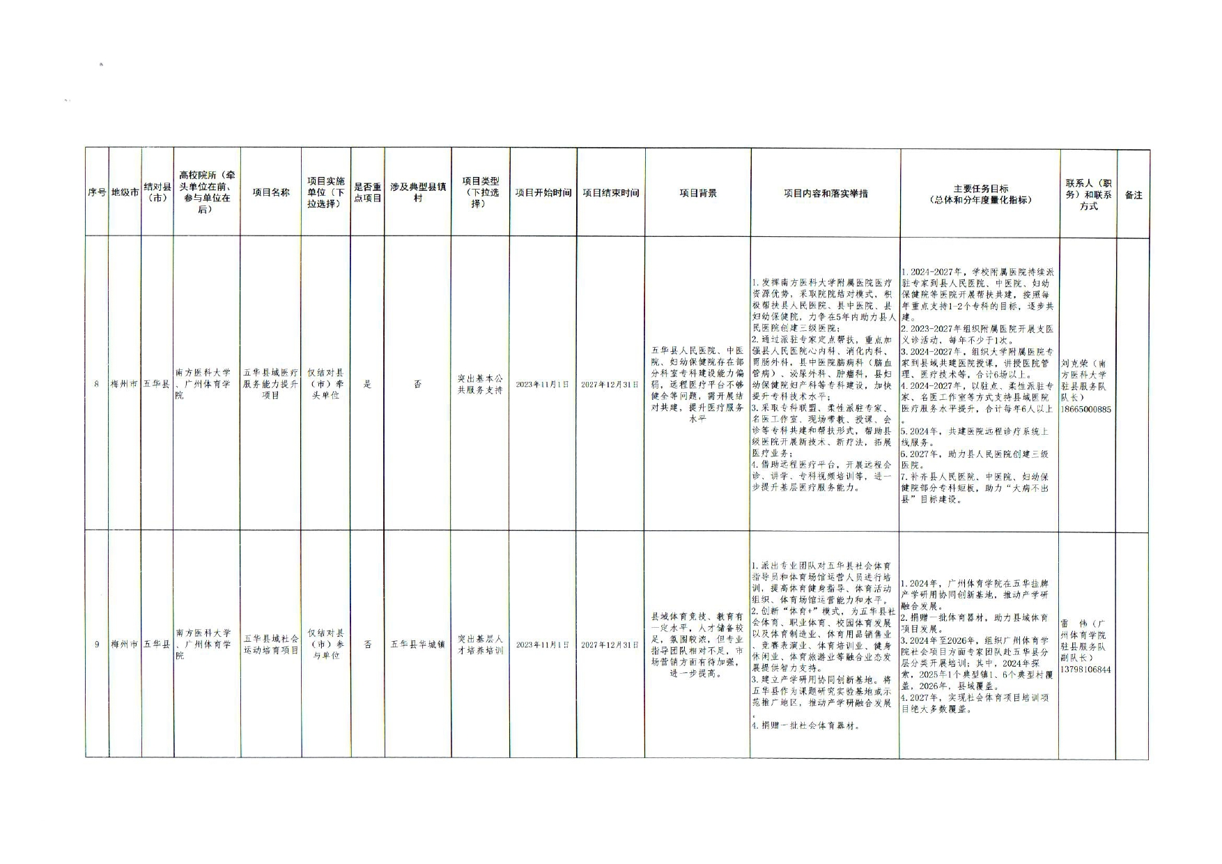 “双百行动”校地合作与五华县共建项目清单（第一批）0003.jpg