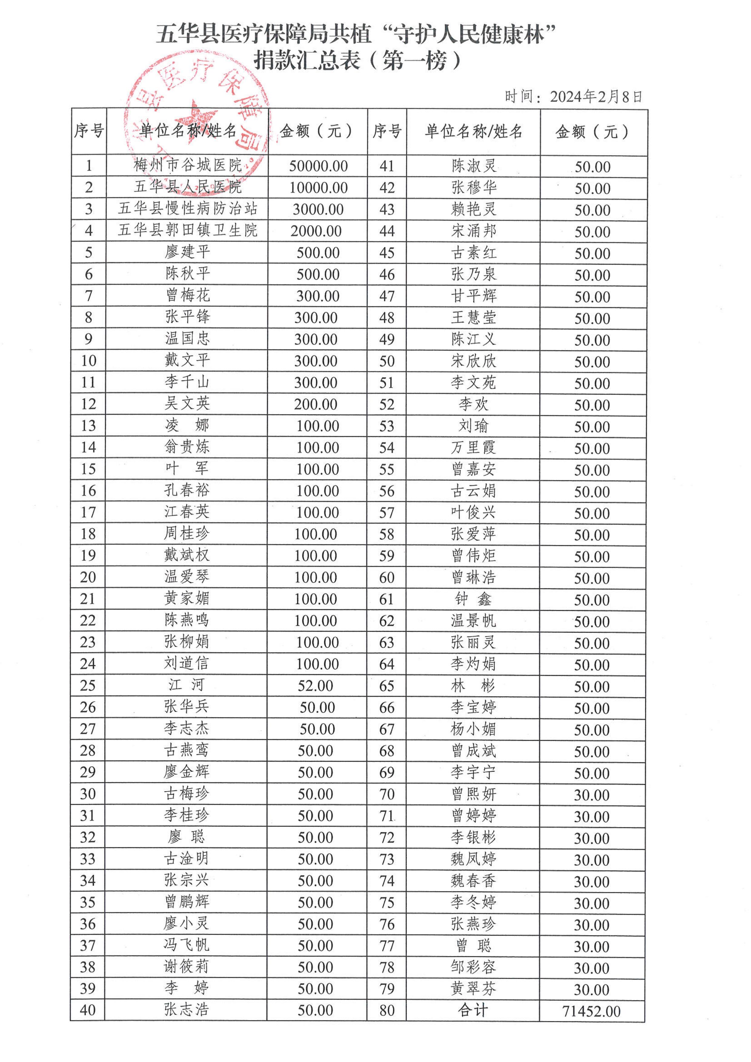 五华县医疗保障局共植“守护人民健康林”捐款汇总表（第一榜）.jpg