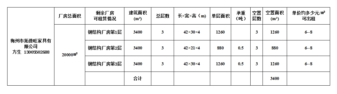 梅州市拓普旺家具有限公司（可租赁面积3400平方米）.png