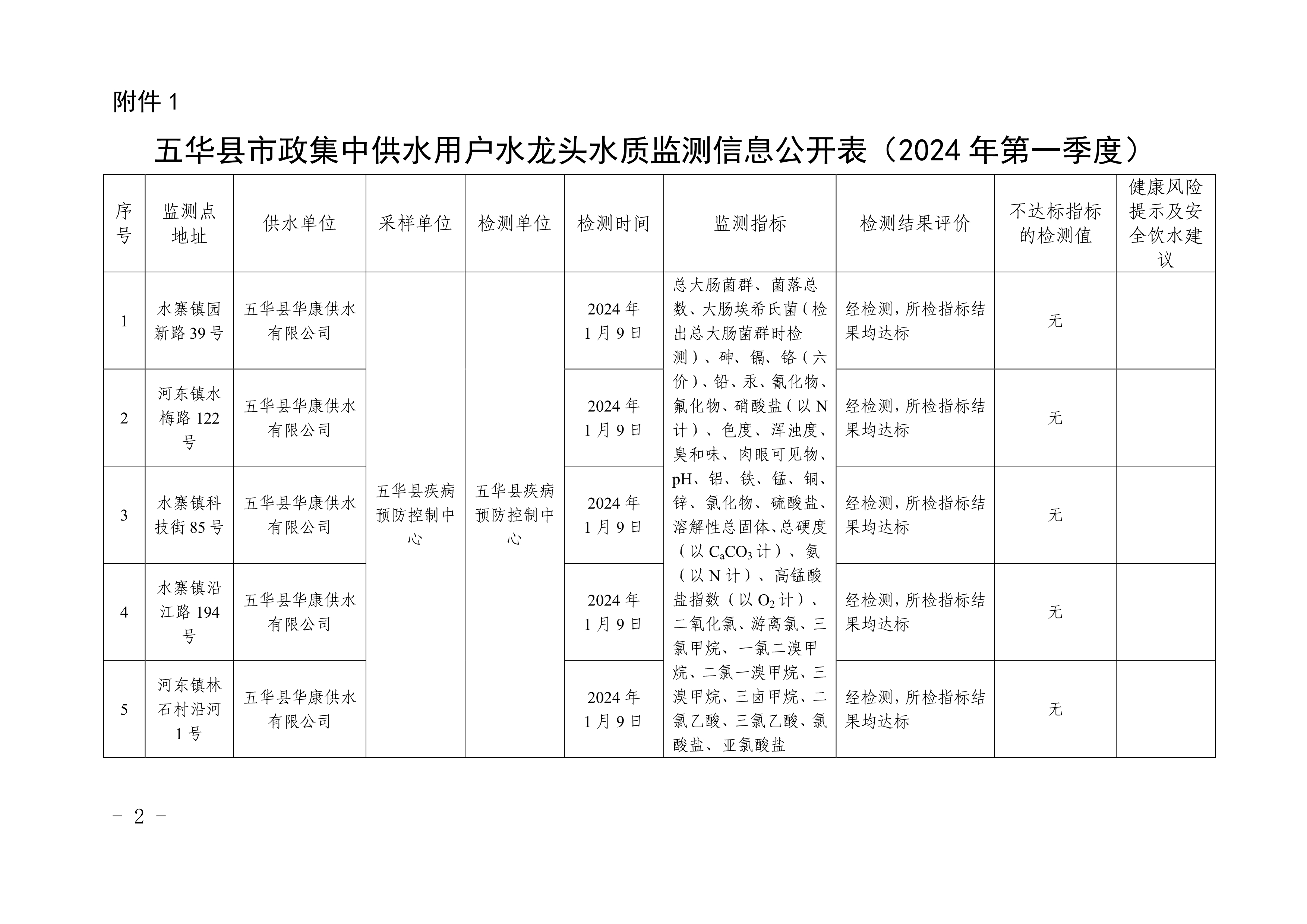 040117333330_0关于五华县2024年第一季度用户水龙头水质监测结果的报告-副本_2.Jpeg