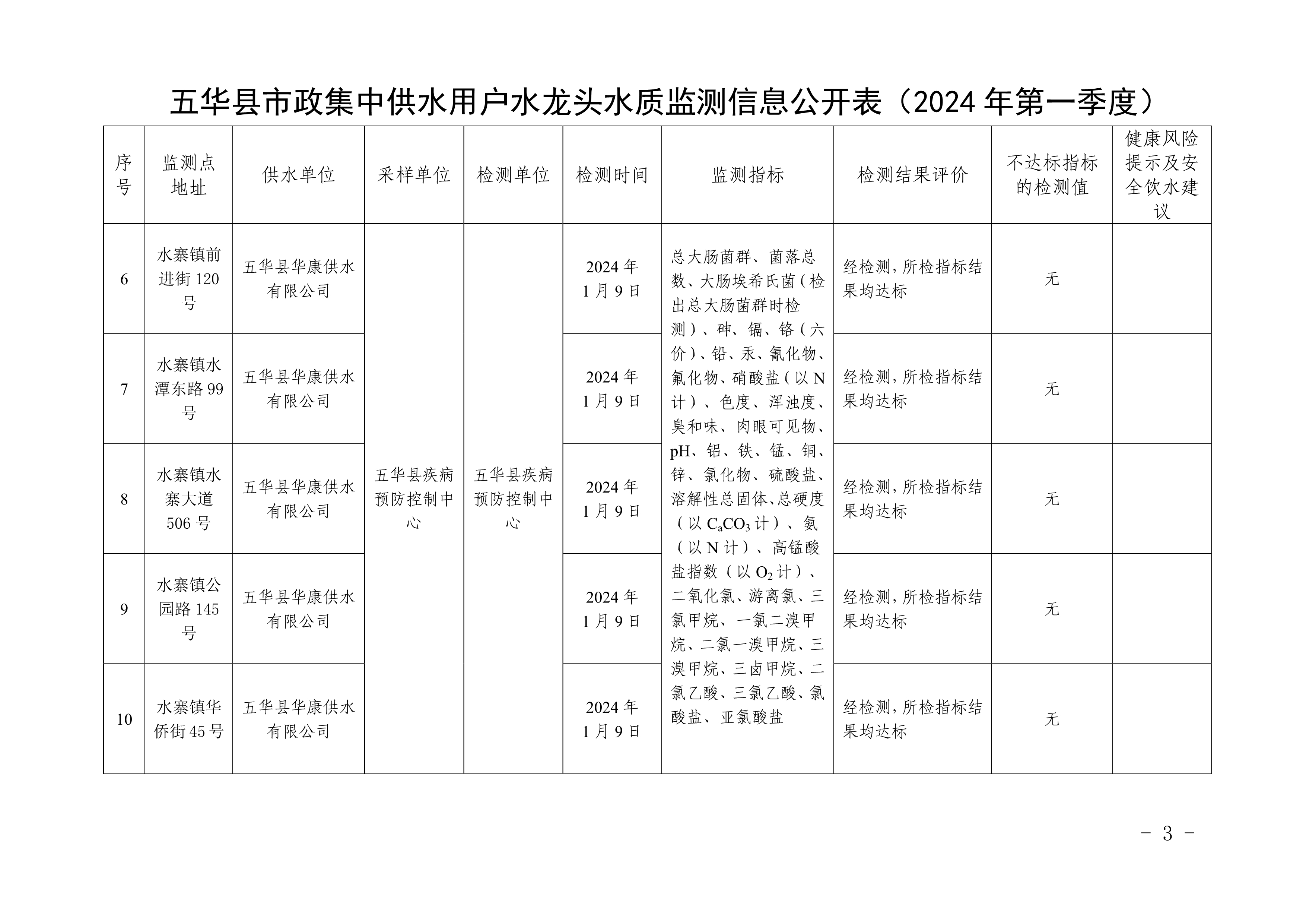 040117333330_0关于五华县2024年第一季度用户水龙头水质监测结果的报告-副本_3.Jpeg