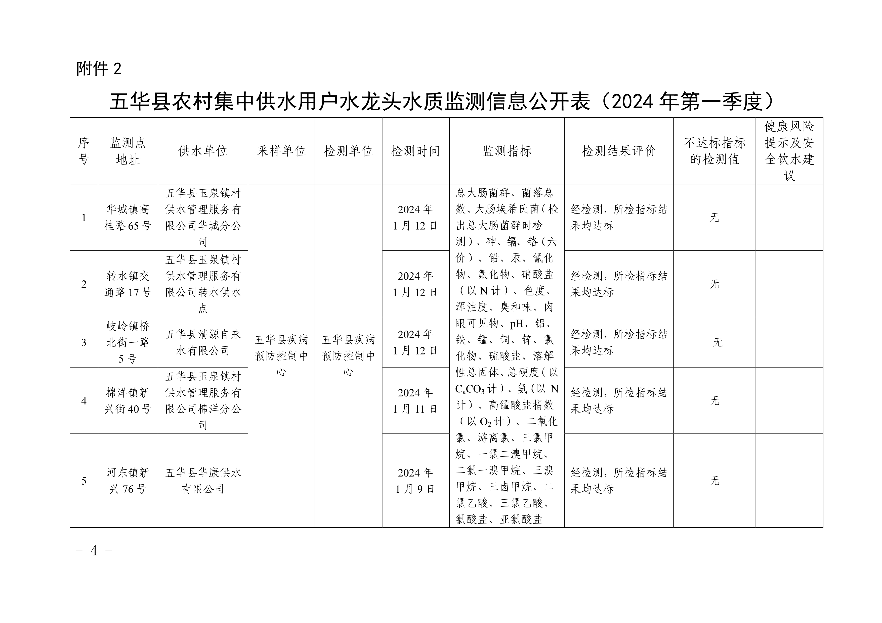 040117333330_0关于五华县2024年第一季度用户水龙头水质监测结果的报告-副本_4.Jpeg