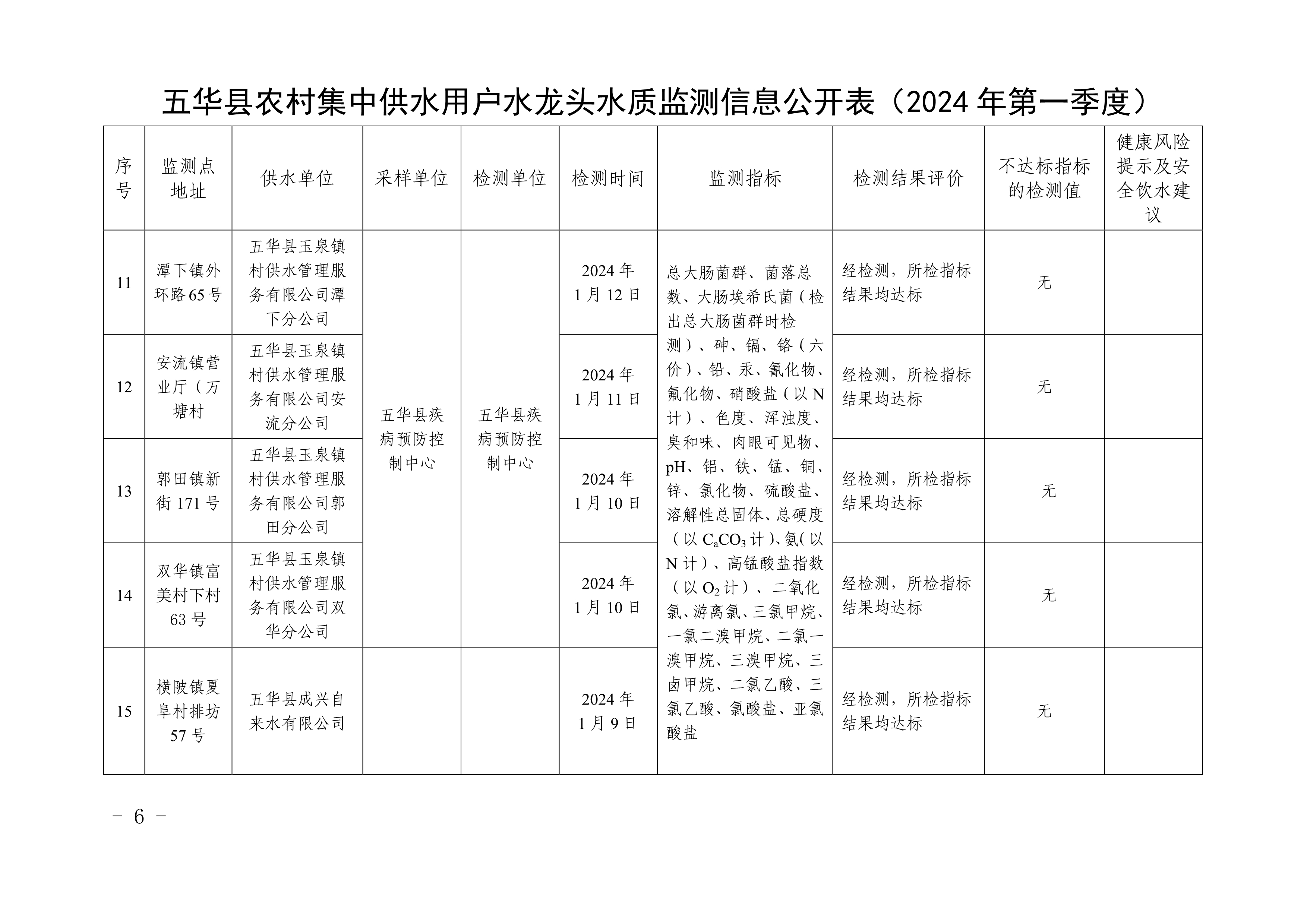 040117333330_0关于五华县2024年第一季度用户水龙头水质监测结果的报告-副本_6.Jpeg