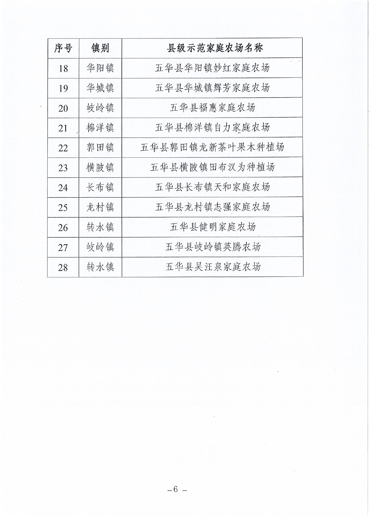 关于公布2024年县级示范家庭农场评定和监测结果的通知0005.jpg