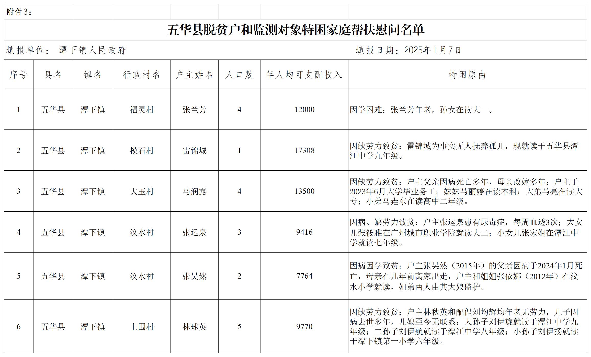 (潭下）附件3：五华县脱贫户和监测对象特困家庭帮扶慰问名单_Sheet1(1).jpg