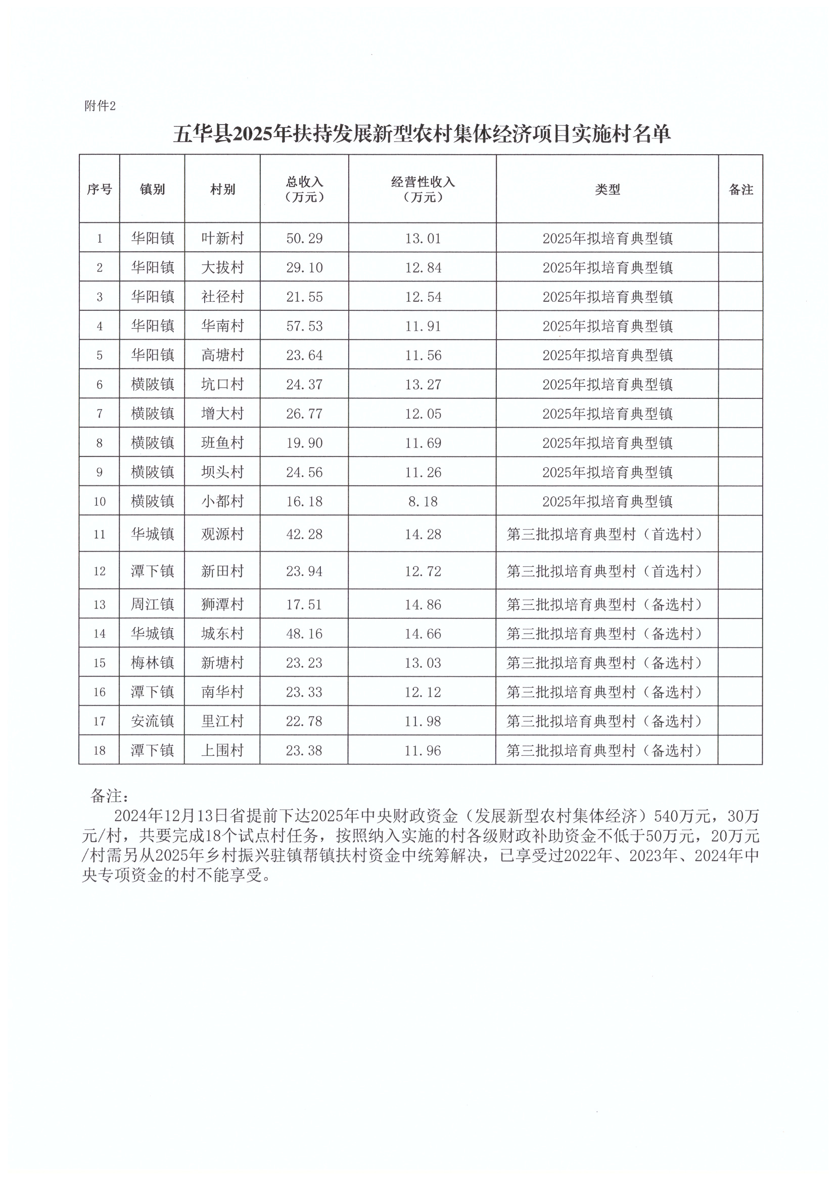 ( 华乡振字〔2025〕1号 )关于下达2025年中央财政衔接推进乡村振兴补助资金（第一批）的通知_页面_6.jpg