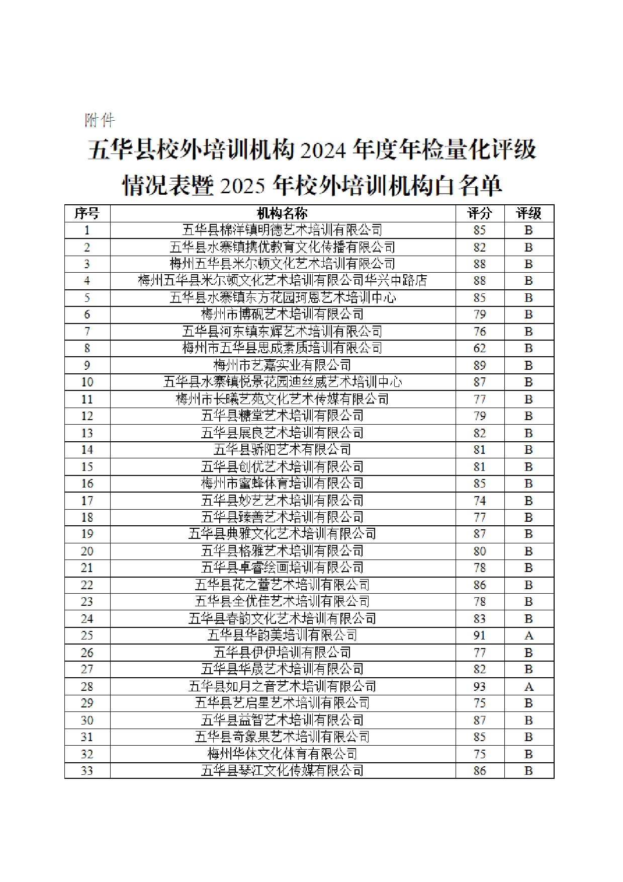 华教监管字〔2025〕5号关于公布五华县校外培训机构2024年度年检结果暨2025年校外培训机构白名单的通知20001.jpg