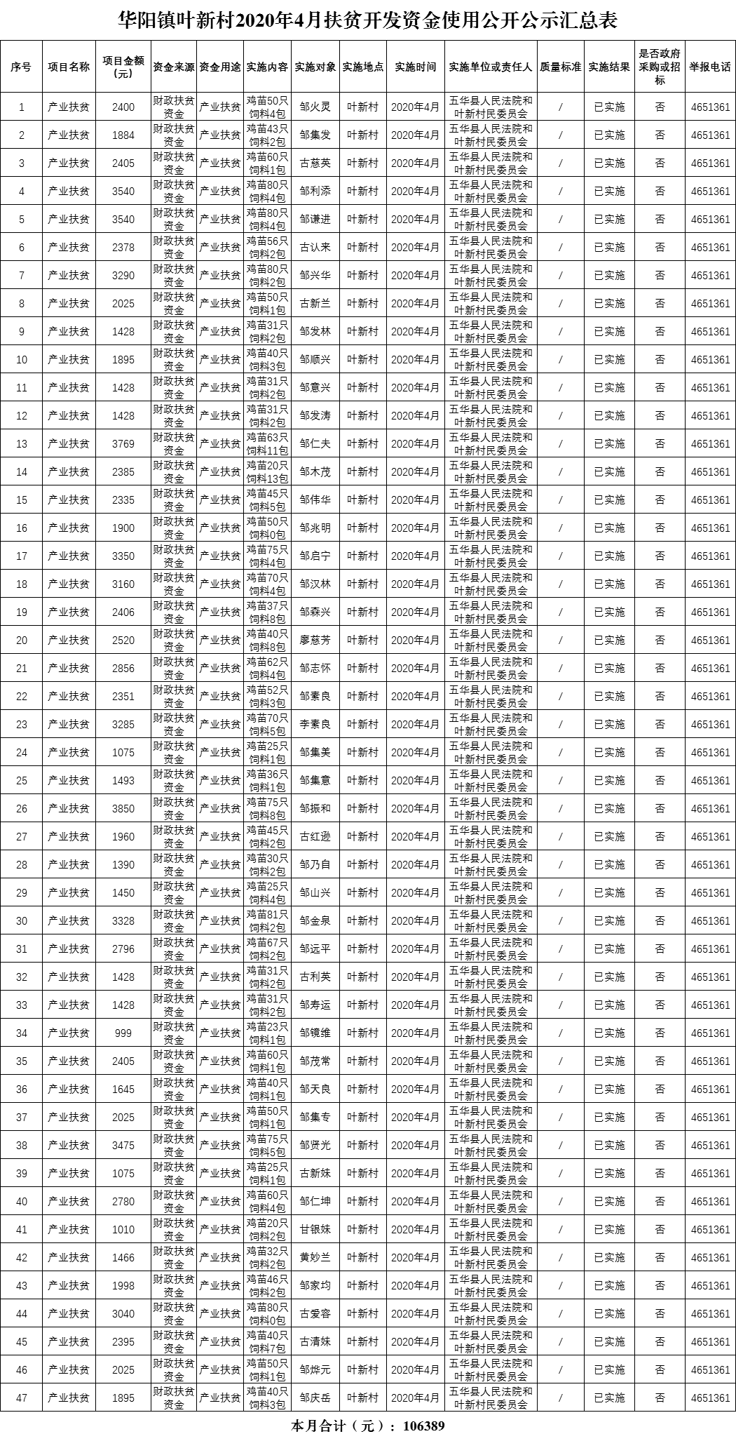 华阳镇叶新村2020年4月扶贫开发资金使用公开公示汇总表.png