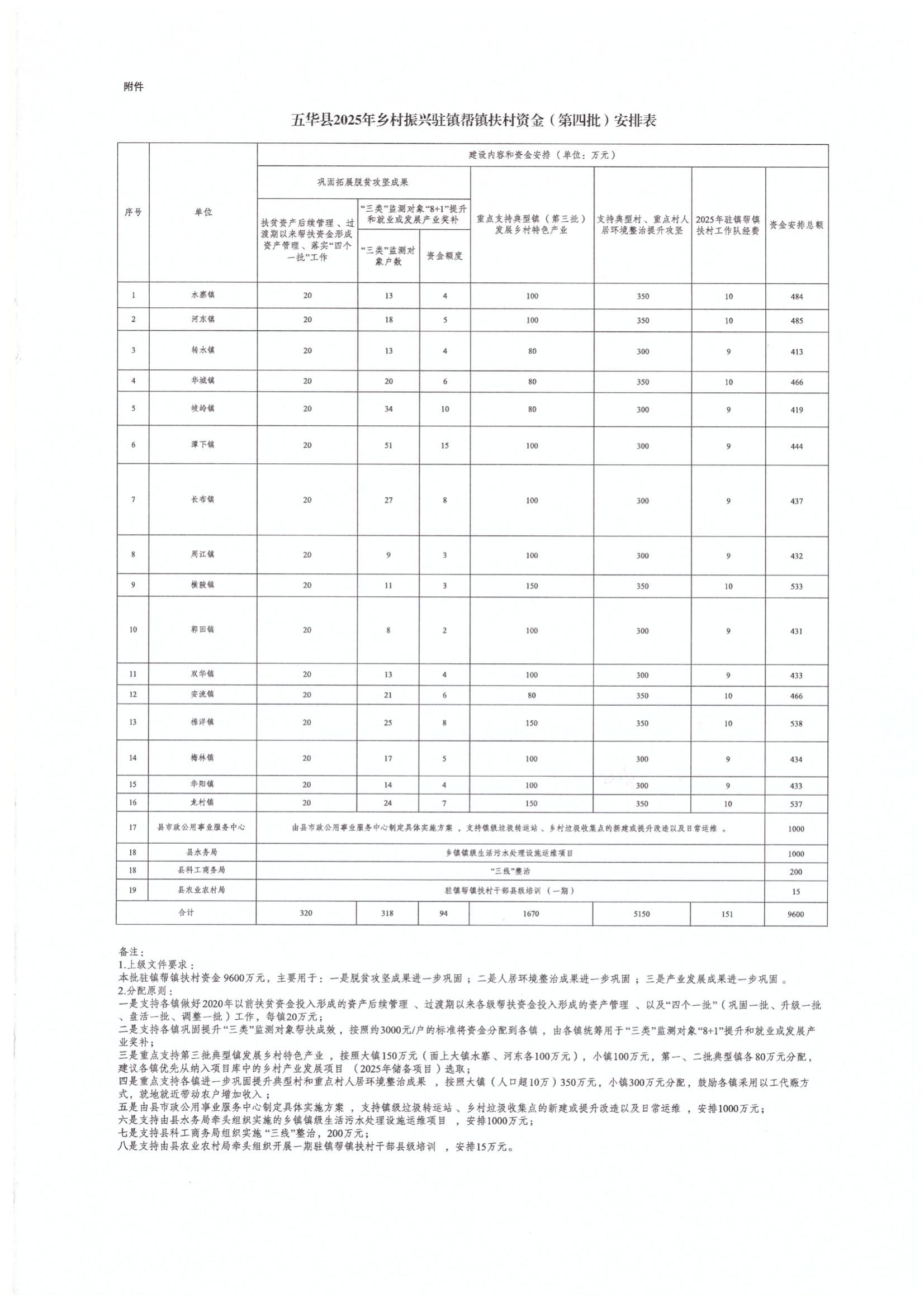 ( 华乡振字〔2025〕4号 )关于下达2025年五华县乡村振兴驻镇帮镇扶村资金（第四批）的通知_05.jpg
