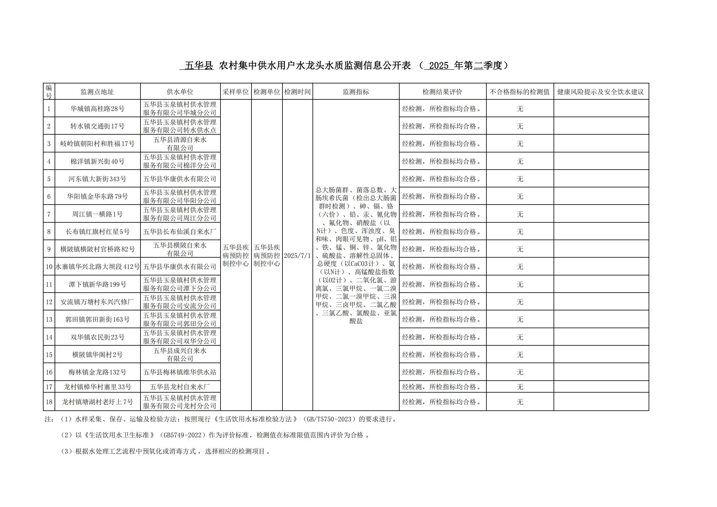 2025年第二季度五华县农饮水信息公开表_01.jpg
