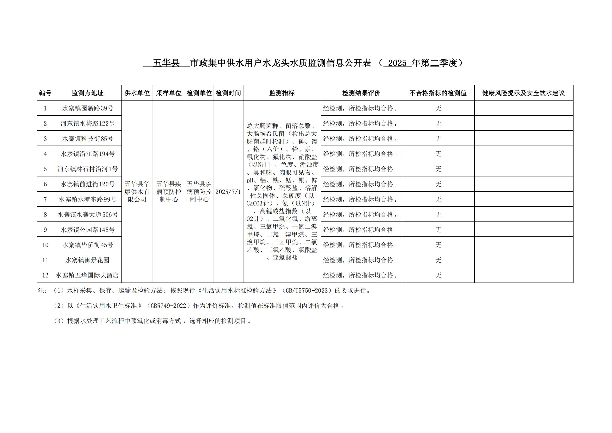 1（2025年第二季度）五华县市政用户水龙头水质监测结果汇总表_01(1).jpg