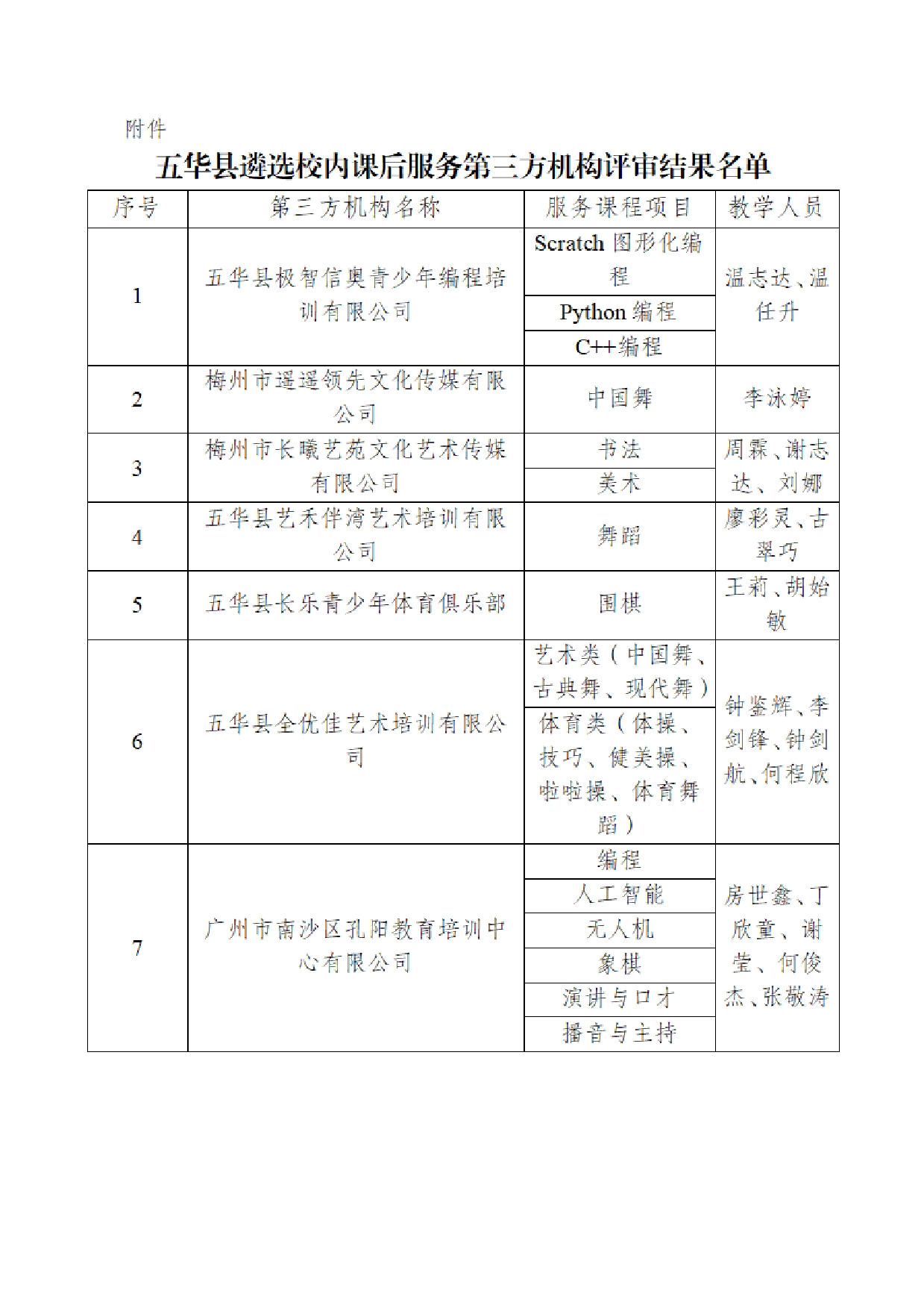 关于五华县遴选校内课后服务第三方机构白名单评审结果的公示2025.9.10001.jpg