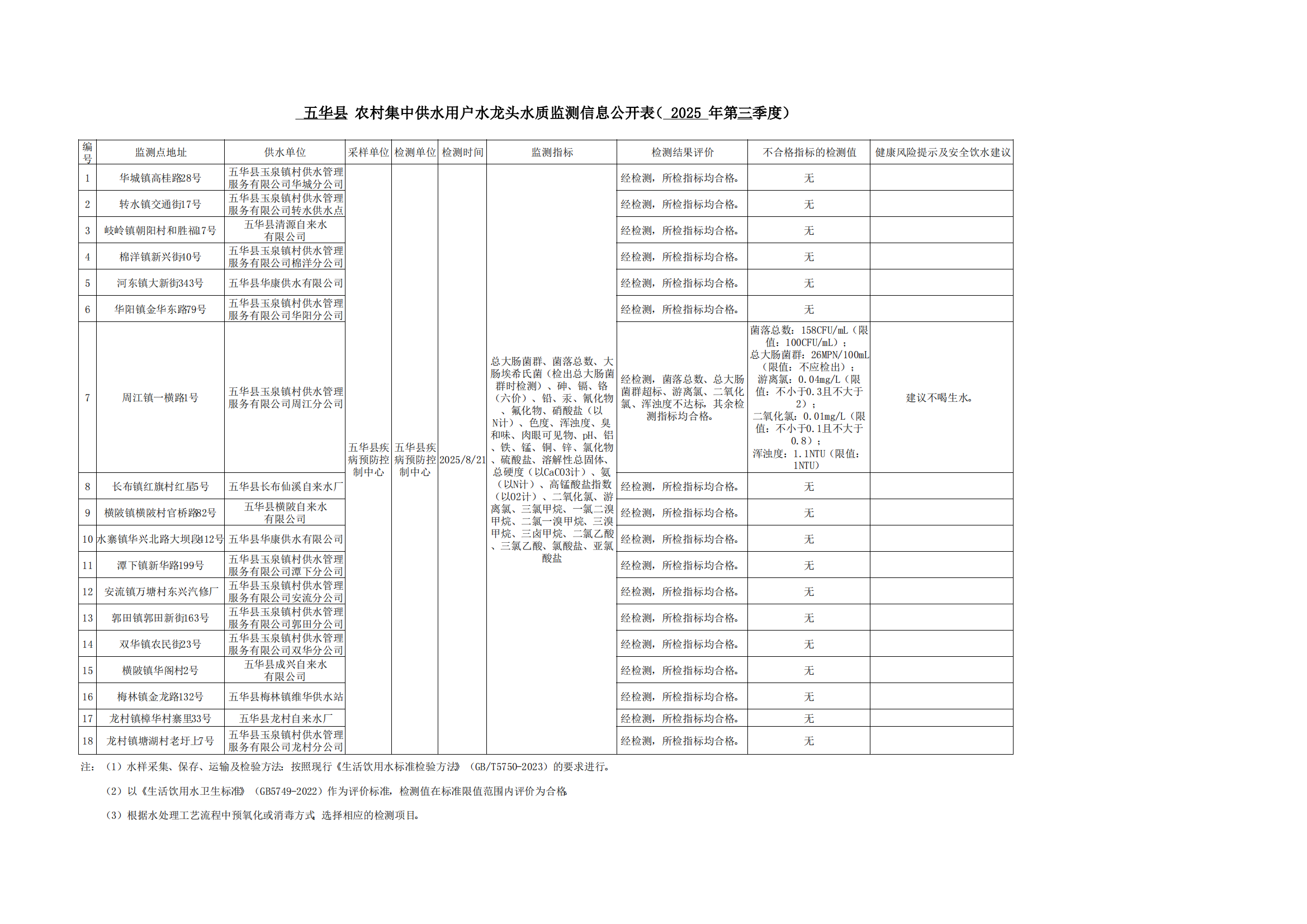 农村集中供水用户水龙头水质监测信息公开表(2025年第三季度)_00.png