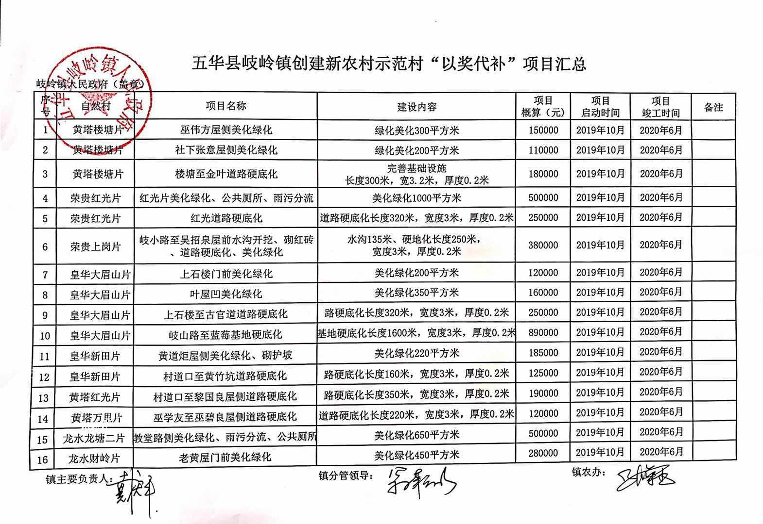 岐岭镇省定贫困村“以奖代补”建设项目公示.jpg