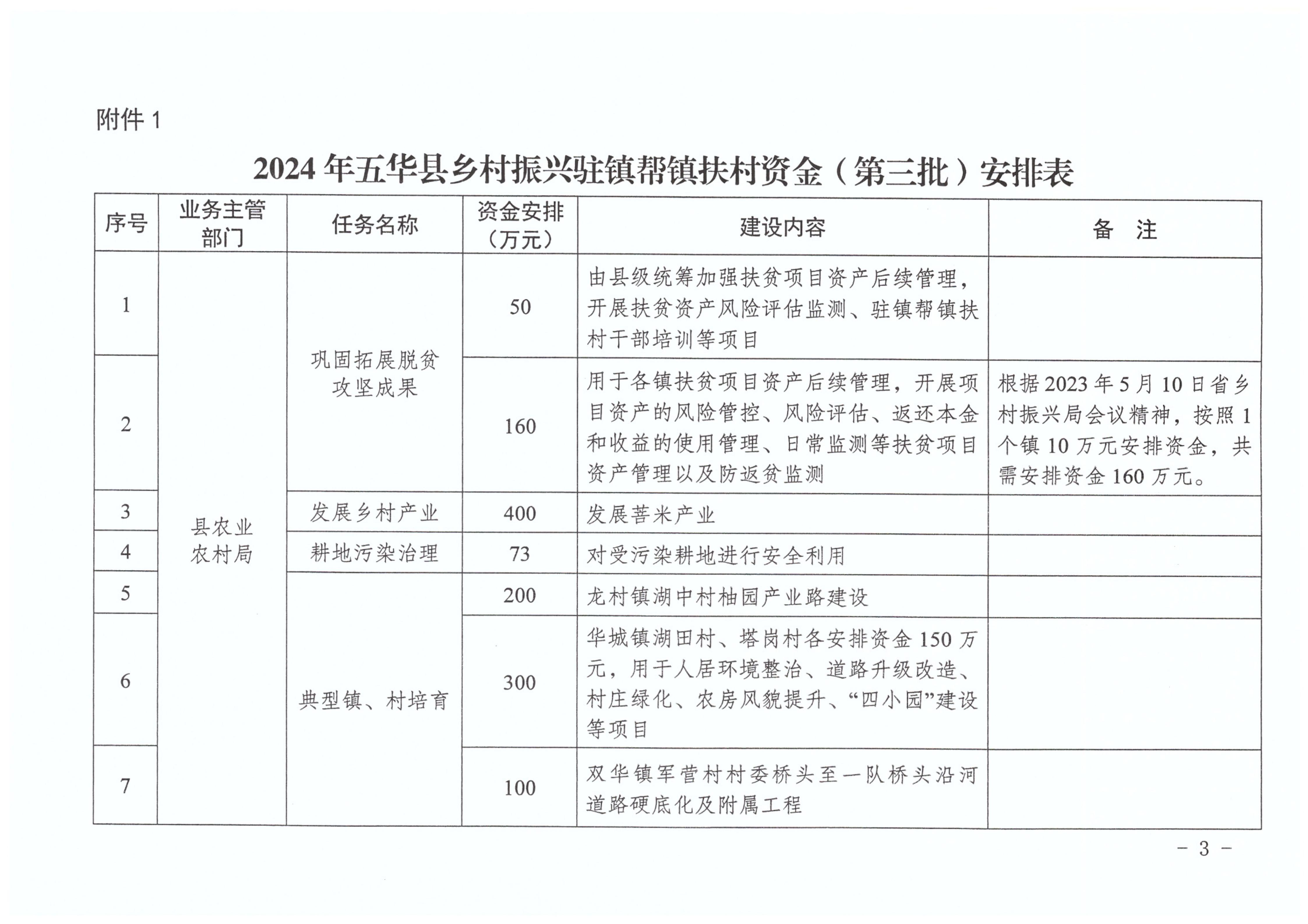 ( 华乡振字〔2024〕2号 )关于下达2024年五华县乡村振兴驻镇帮镇扶村资金(第三批)的通知（以此为准）_03.jpg
