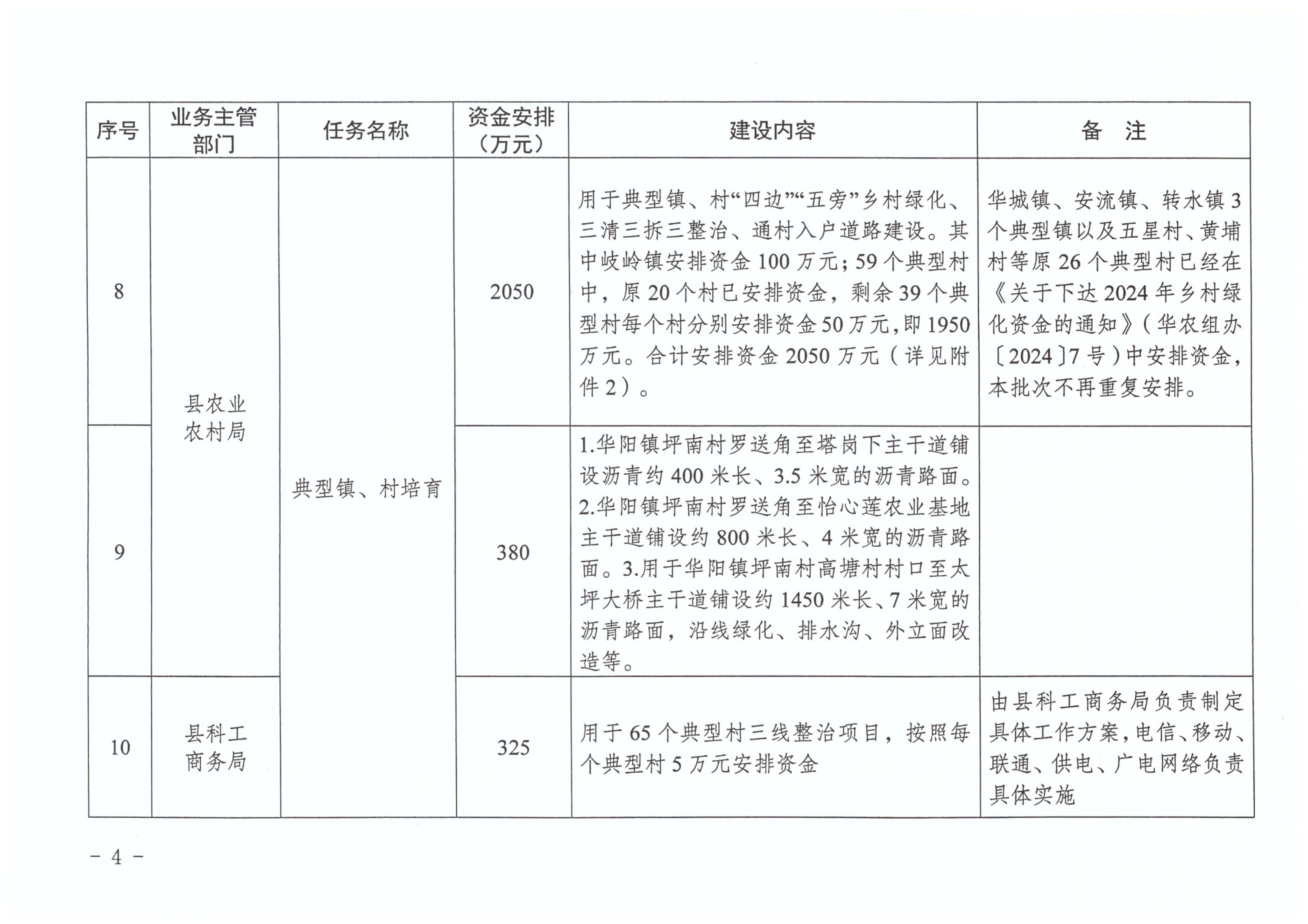 ( 华乡振字〔2024〕2号 )关于下达2024年五华县乡村振兴驻镇帮镇扶村资金(第三批)的通知（以此为准）_04.jpg