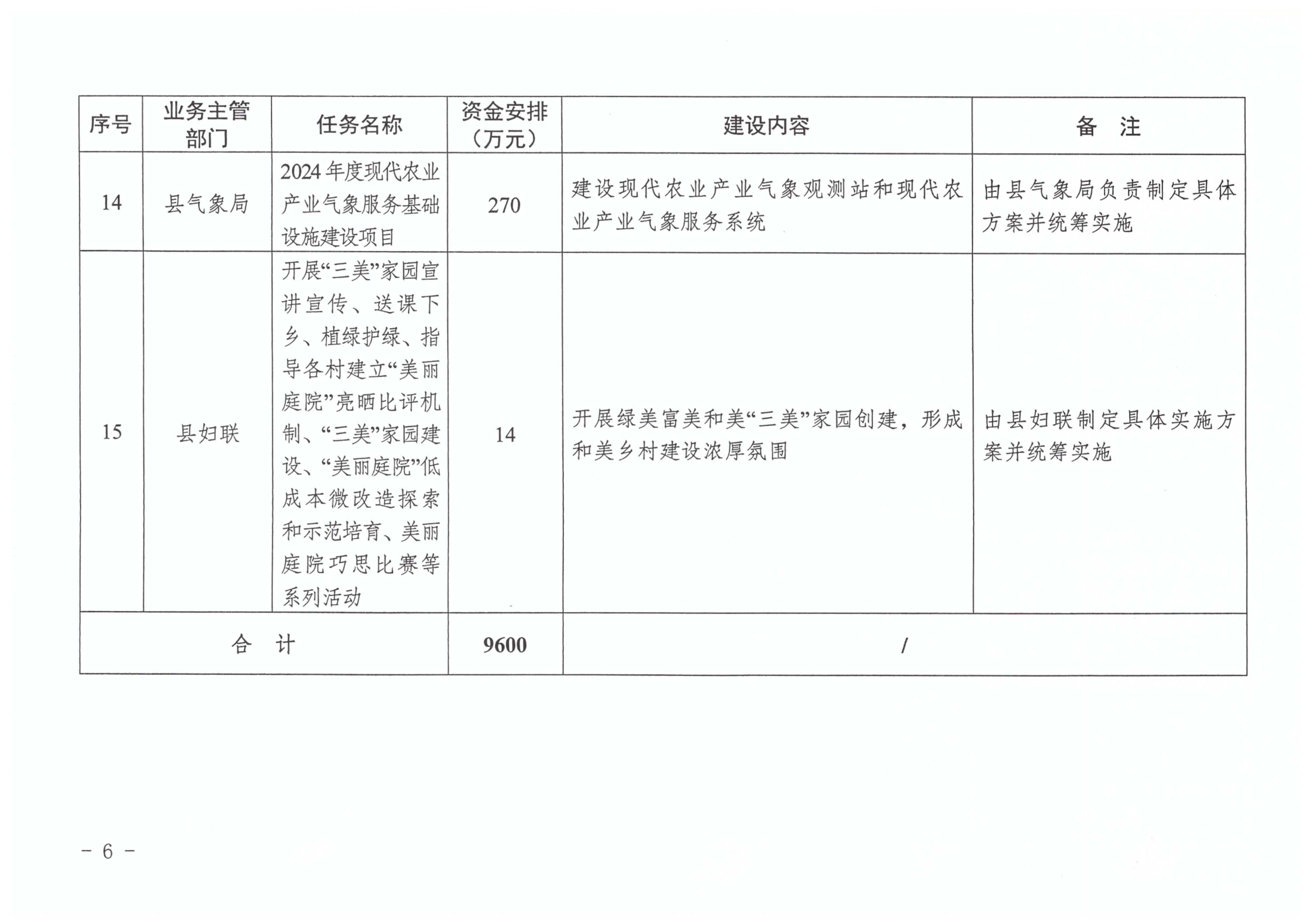 ( 华乡振字〔2024〕2号 )关于下达2024年五华县乡村振兴驻镇帮镇扶村资金(第三批)的通知（以此为准）_06.jpg