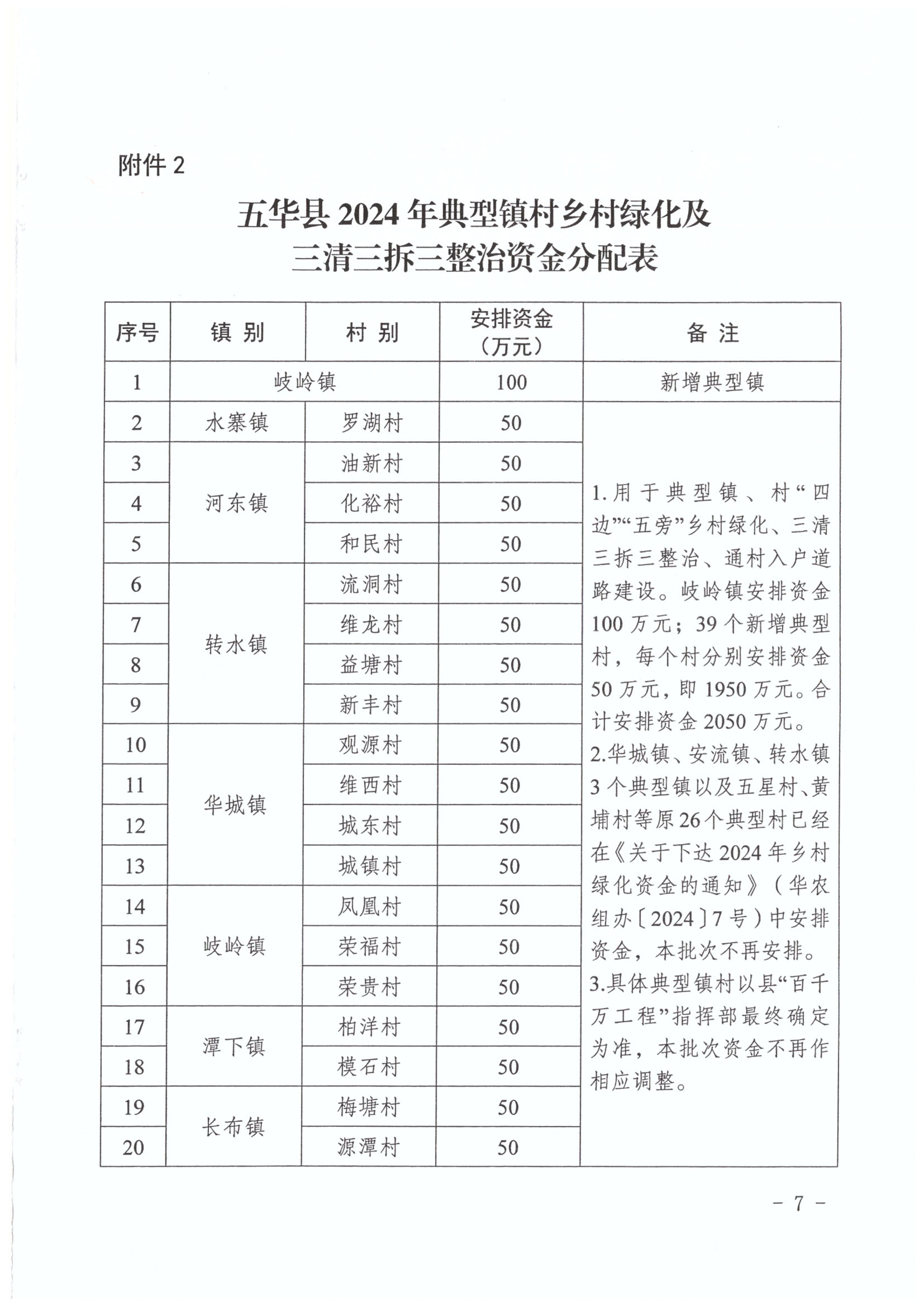 ( 华乡振字〔2024〕2号 )关于下达2024年五华县乡村振兴驻镇帮镇扶村资金(第三批)的通知（以此为准）_07.jpg