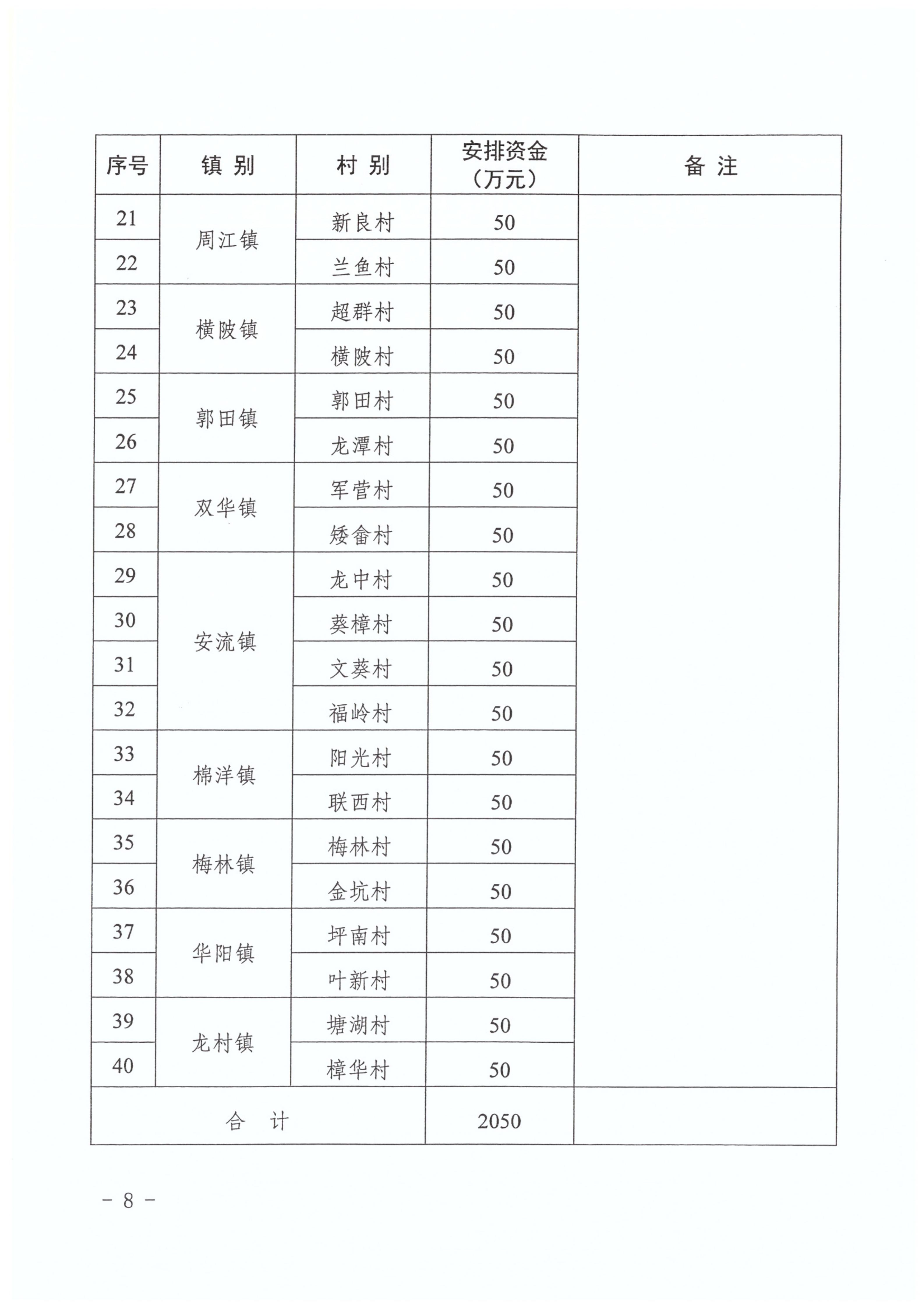 ( 华乡振字〔2024〕2号 )关于下达2024年五华县乡村振兴驻镇帮镇扶村资金(第三批)的通知（以此为准）_08.jpg