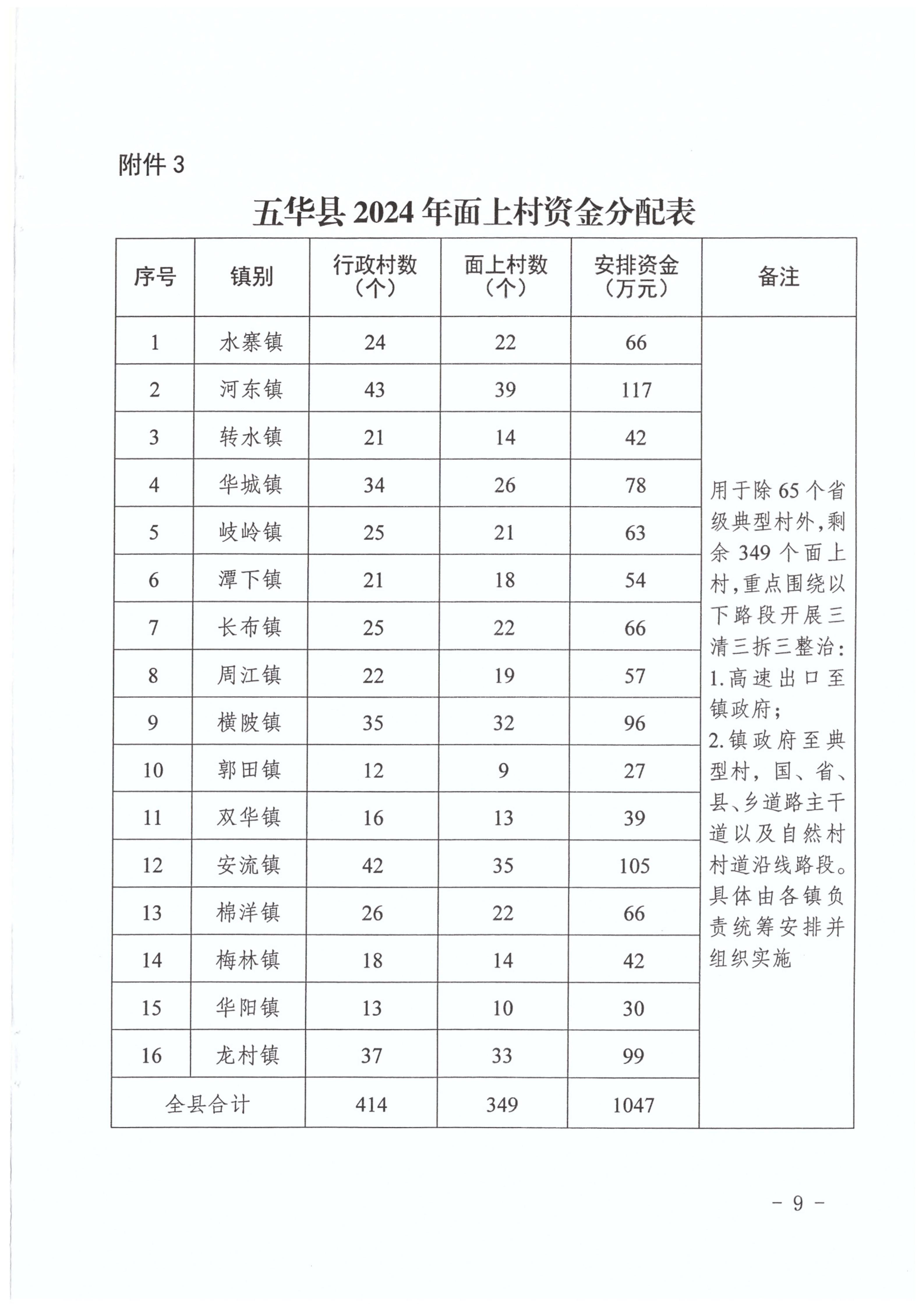 ( 华乡振字〔2024〕2号 )关于下达2024年五华县乡村振兴驻镇帮镇扶村资金(第三批)的通知（以此为准）_09.jpg