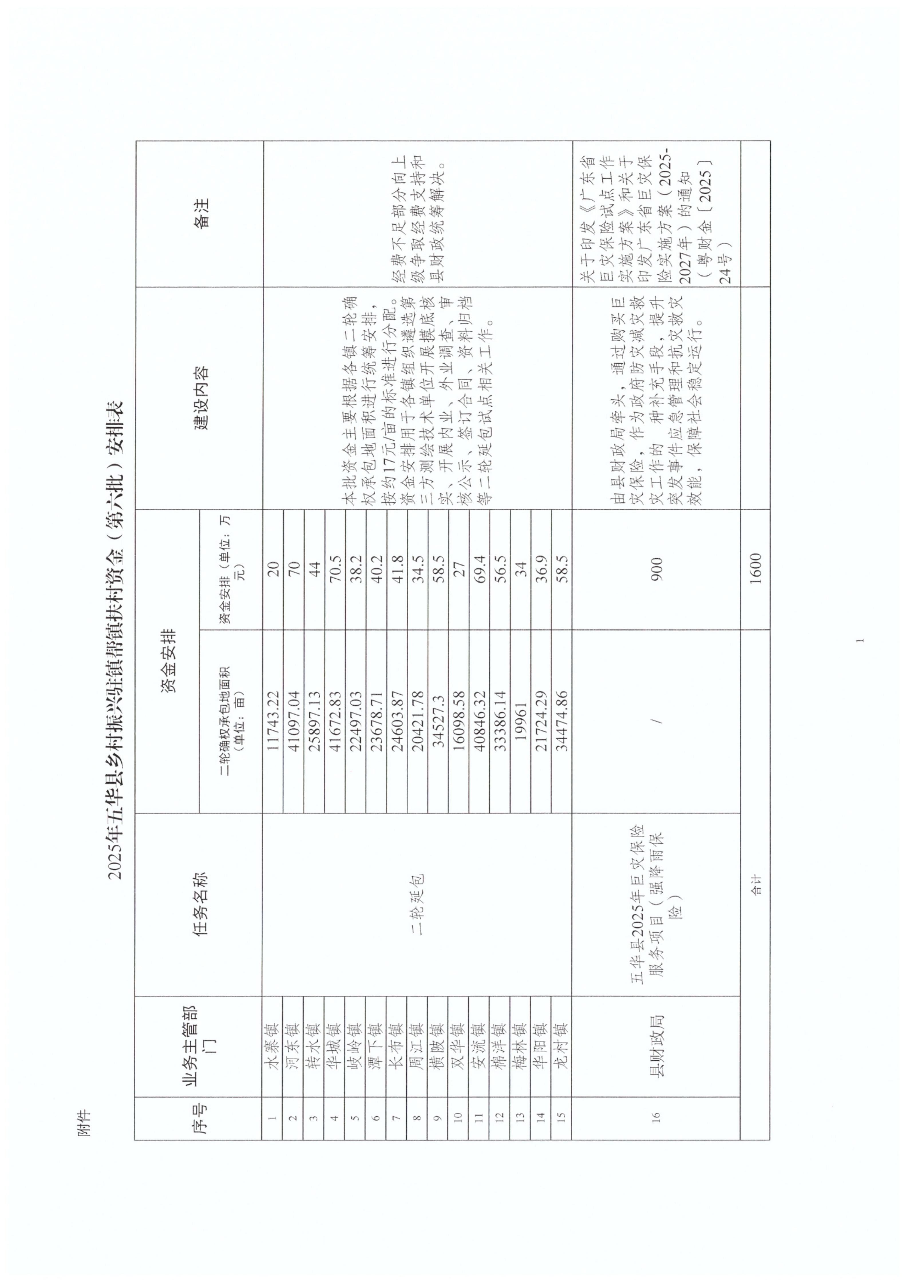 ( 华乡振字〔2025〕6 号 )关于下达2025年五华县乡村振兴驻镇帮镇扶村资金（第六批）的通知_03.jpg