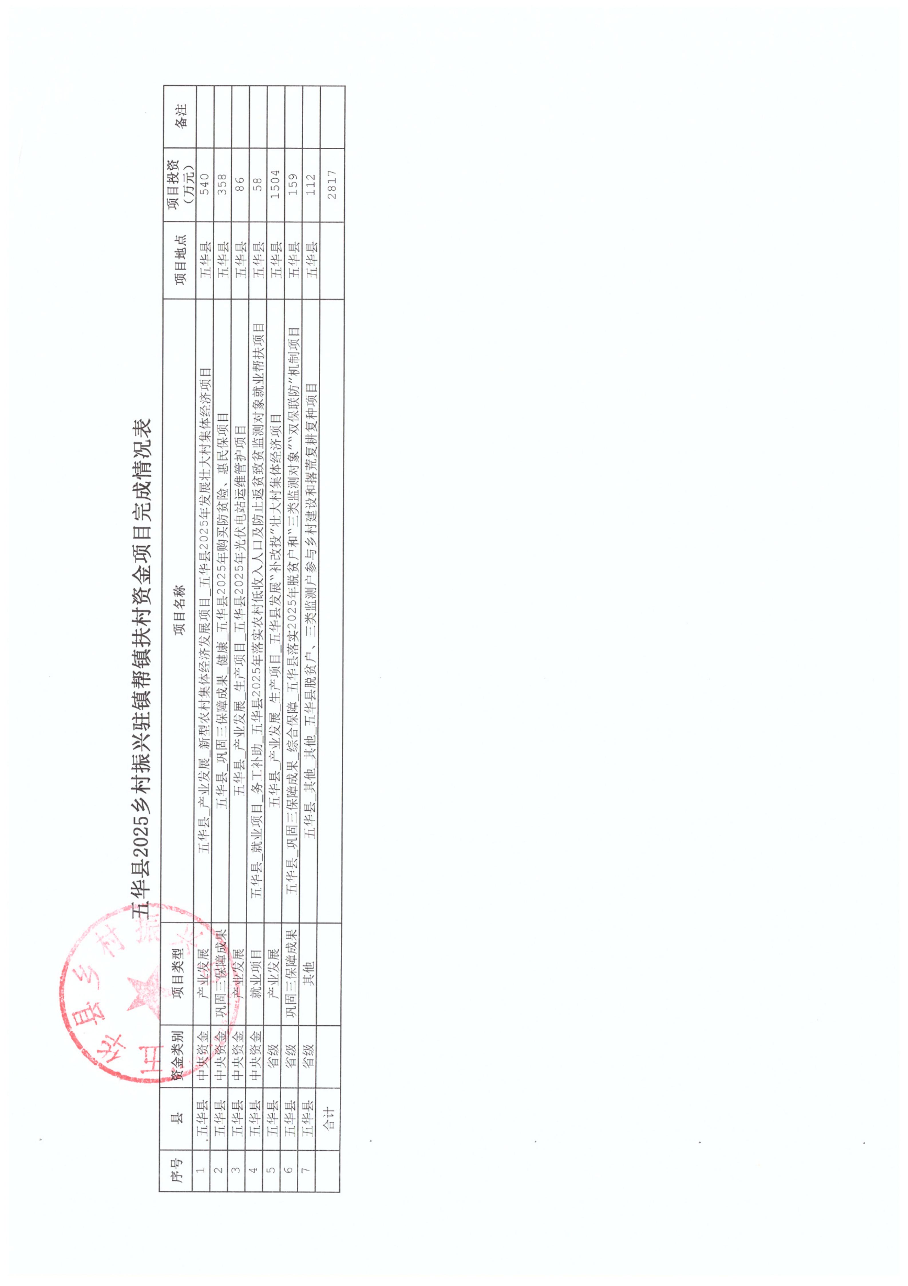 关于五华县2025年乡村振兴驻镇帮镇扶村资金项目库完成情况的公告_02.jpg