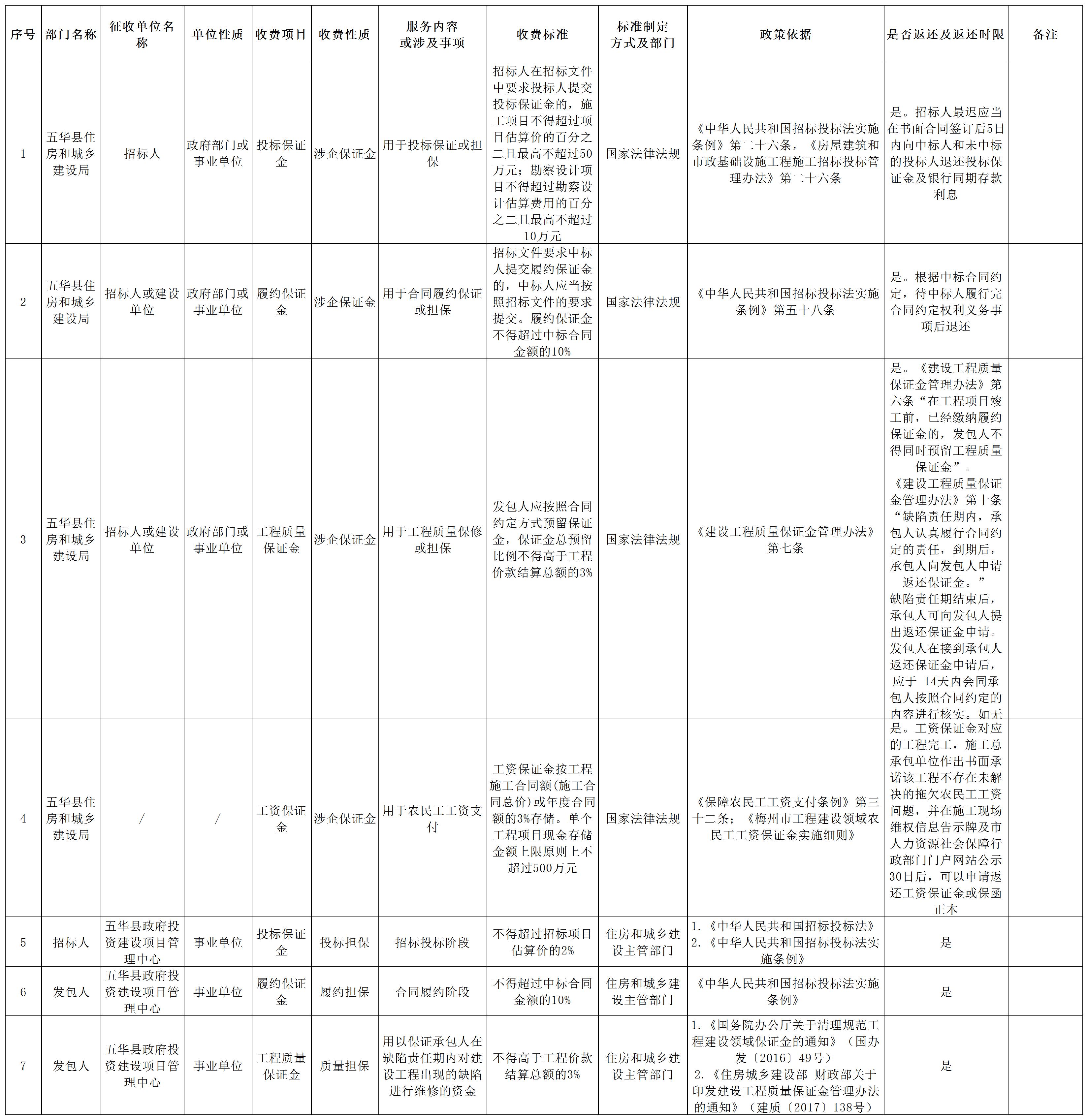 五华县住房和城乡建设局涉企保证金目录清单.jpg