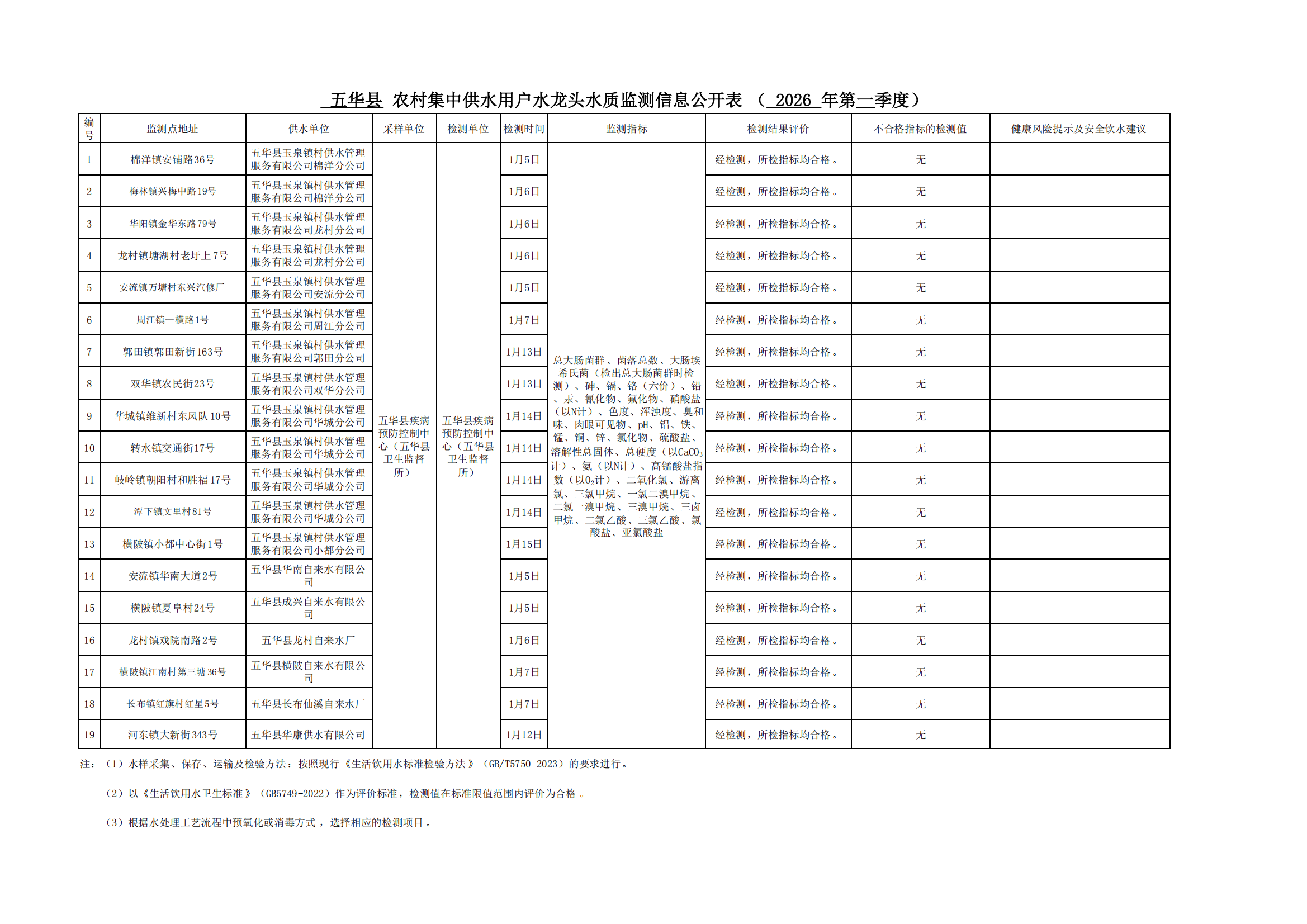 （2026年第一季度）五华县用户水龙头水质监测信息公开表_01.png