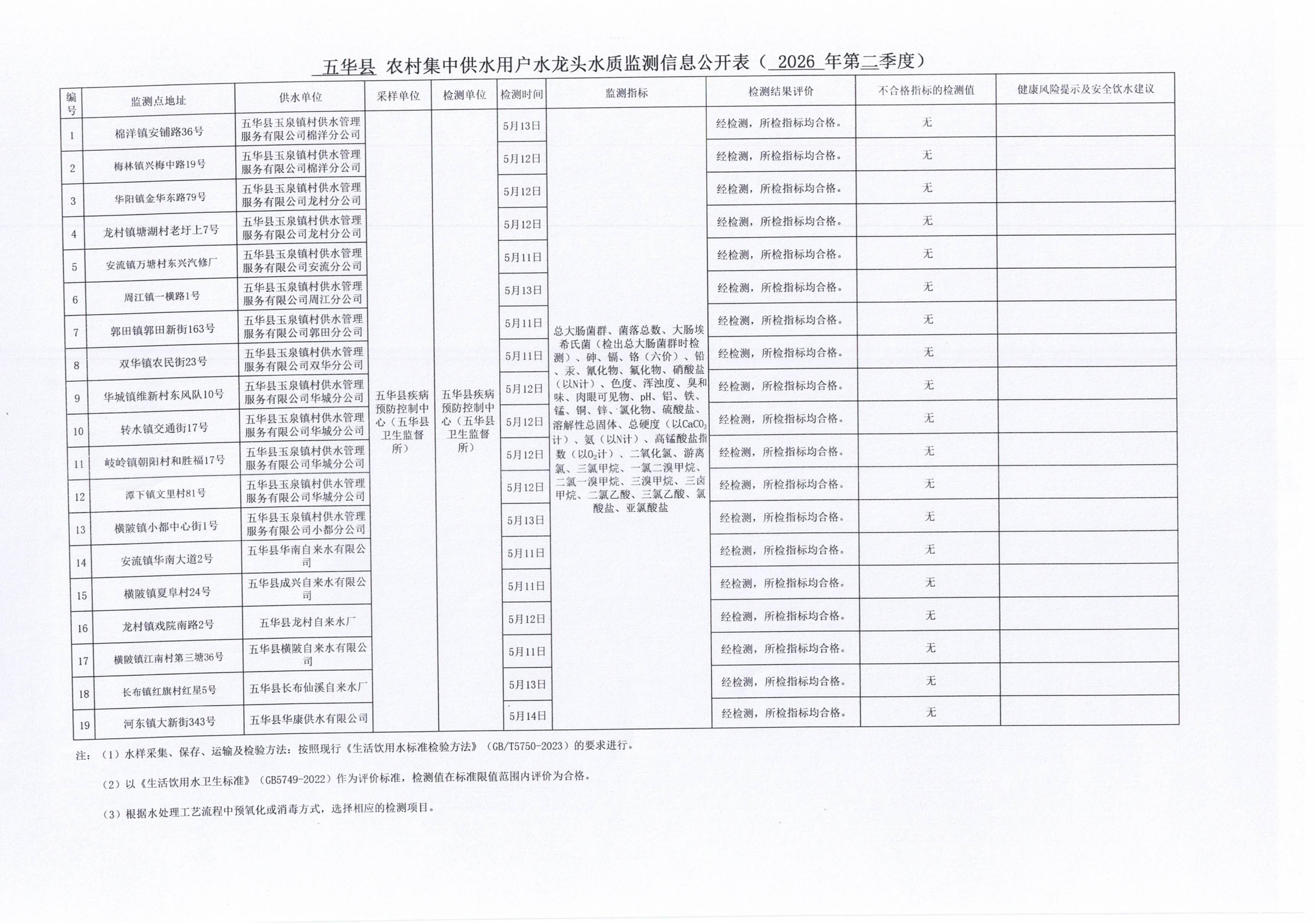关于五华县2026年第二季度用户水龙头水质监测结果的报告_02.jpg
