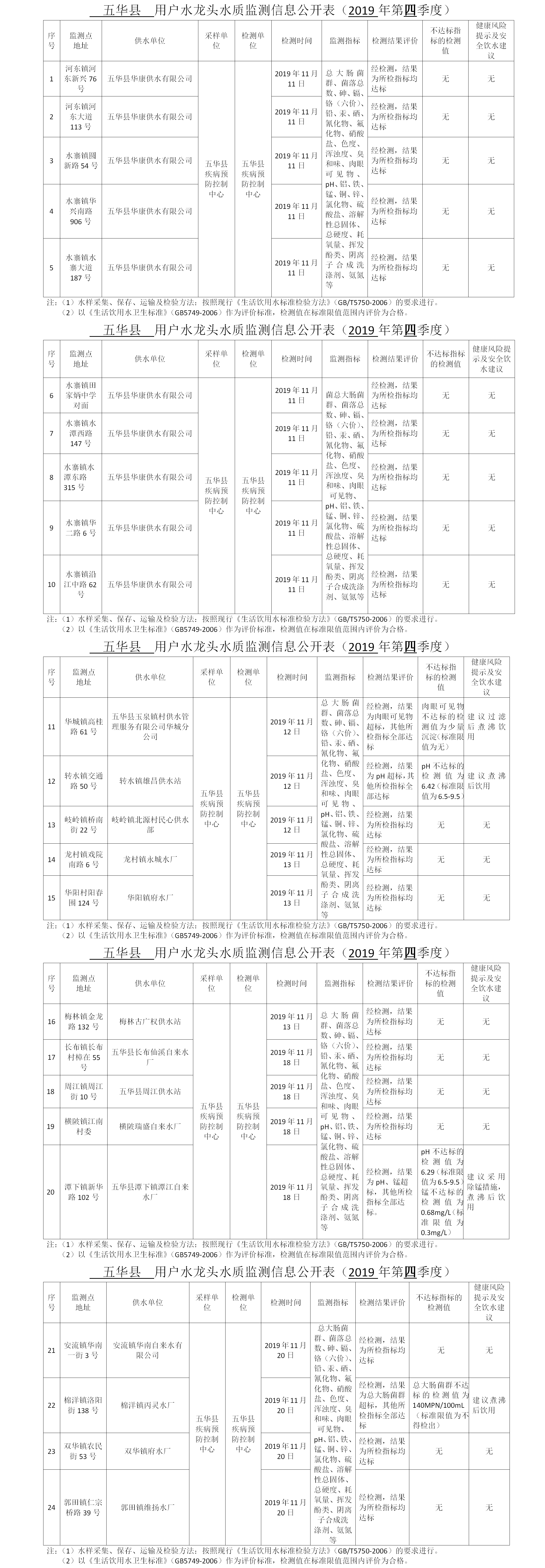 2019年第4季度五华县24个水龙头信息公开表.png