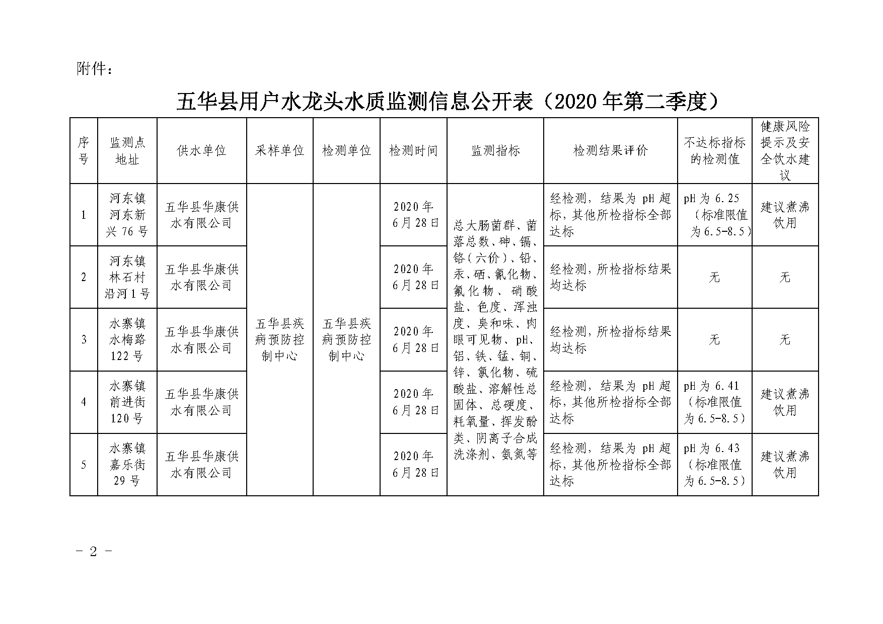 关于五华县2020年第二季度用户水龙头水质监测结果的报告_页面_2.png