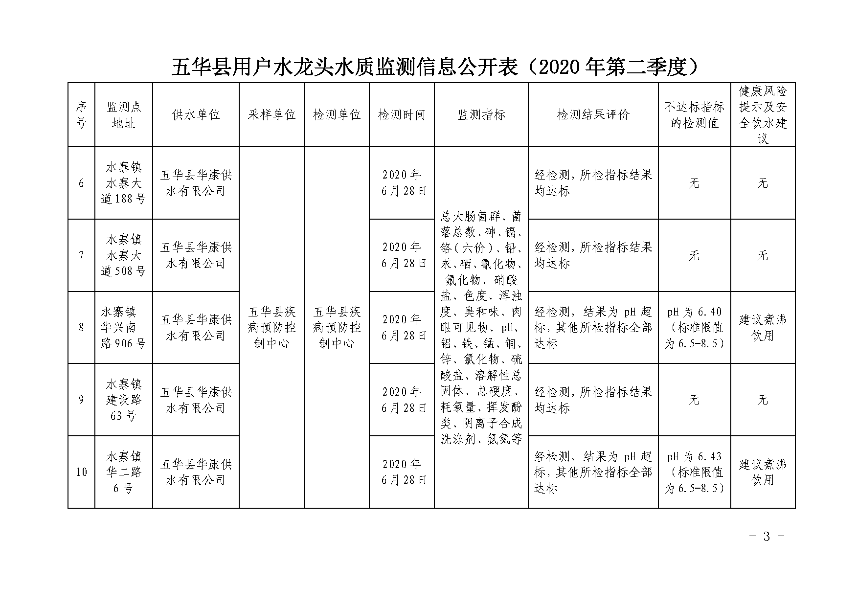 关于五华县2020年第二季度用户水龙头水质监测结果的报告_页面_3.png