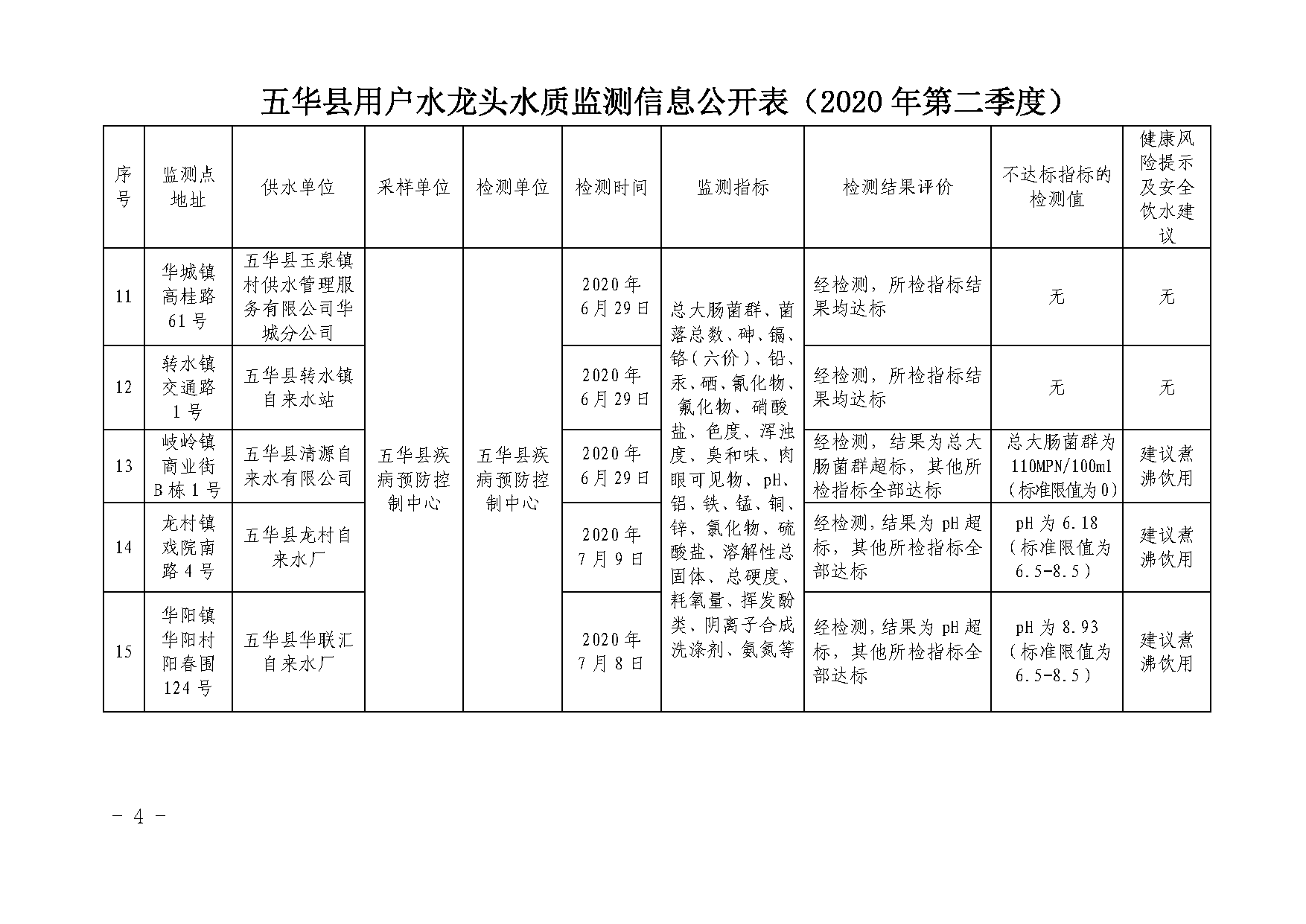 关于五华县2020年第二季度用户水龙头水质监测结果的报告_页面_4.png