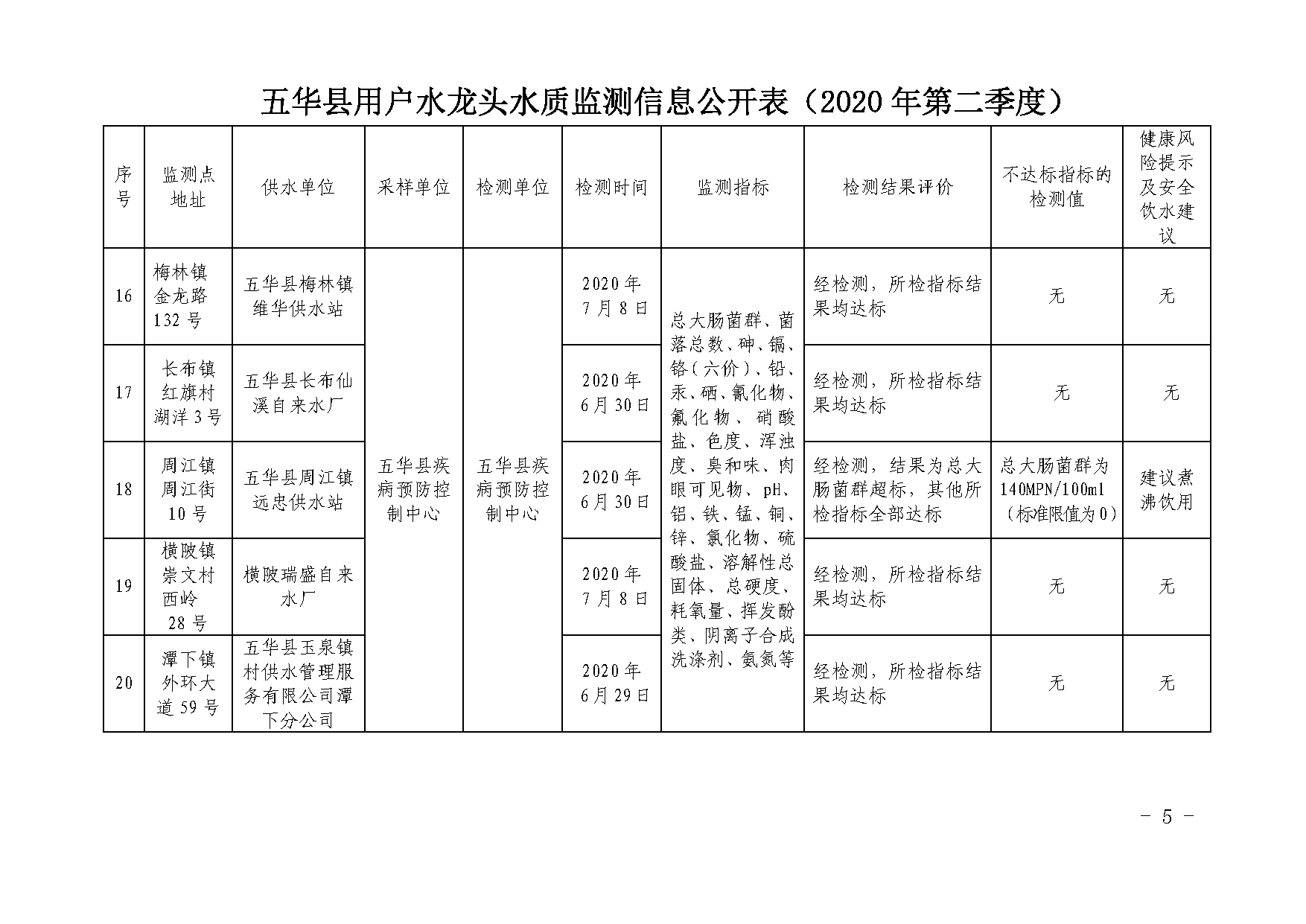 关于五华县2020年第二季度用户水龙头水质监测结果的报告_页面_5.png
