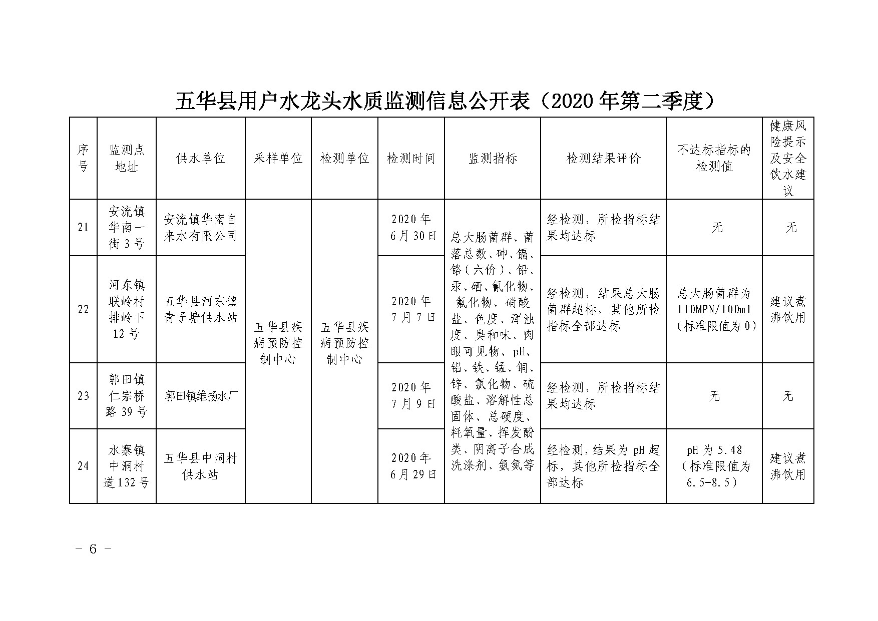 关于五华县2020年第二季度用户水龙头水质监测结果的报告_页面_6.png