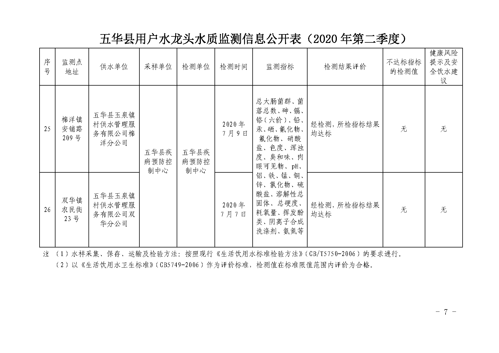 关于五华县2020年第二季度用户水龙头水质监测结果的报告_页面_7.png