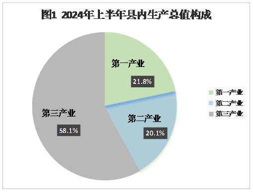 上半年县内生产总值构成.png